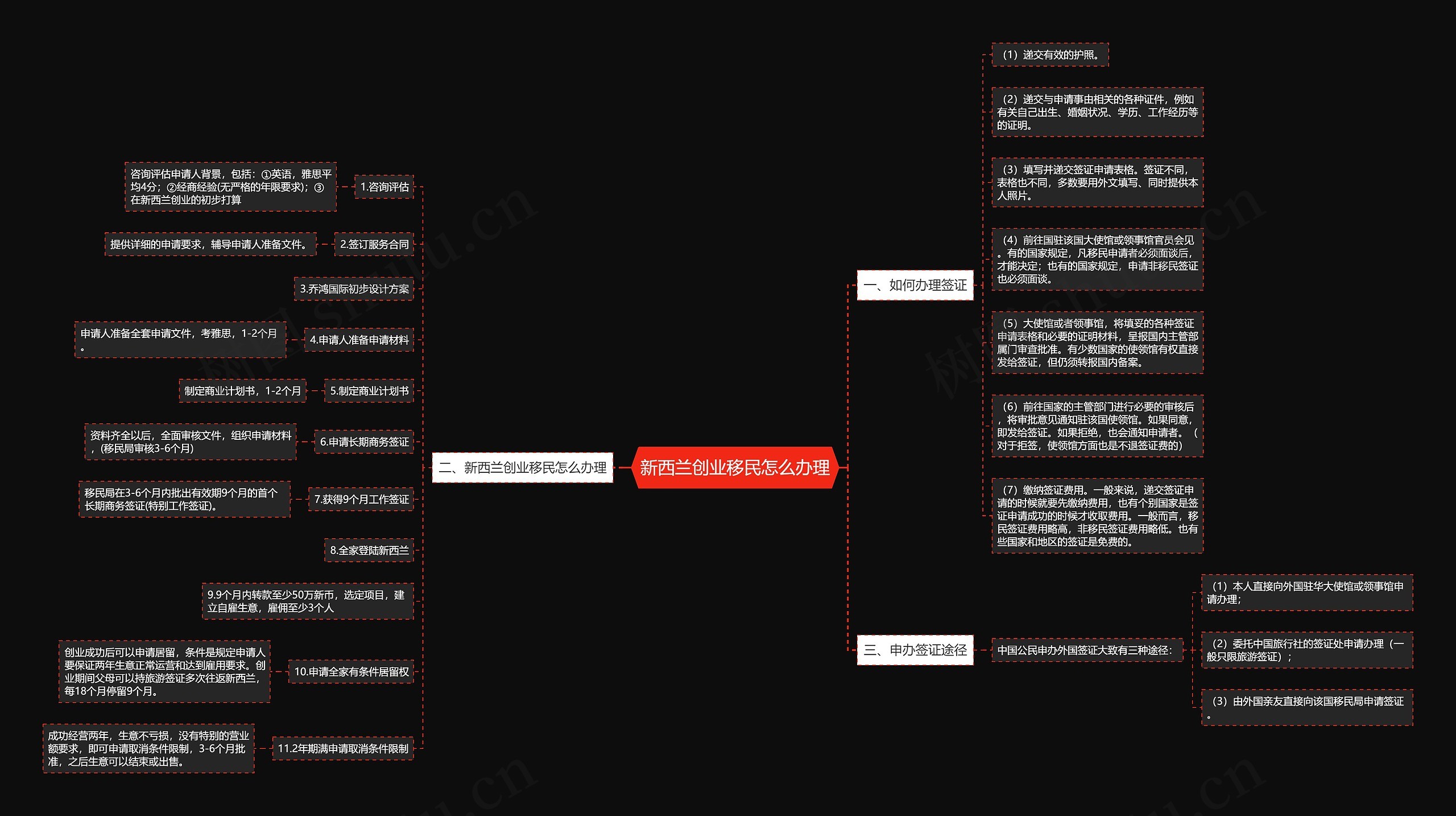 新西兰创业移民怎么办理思维导图