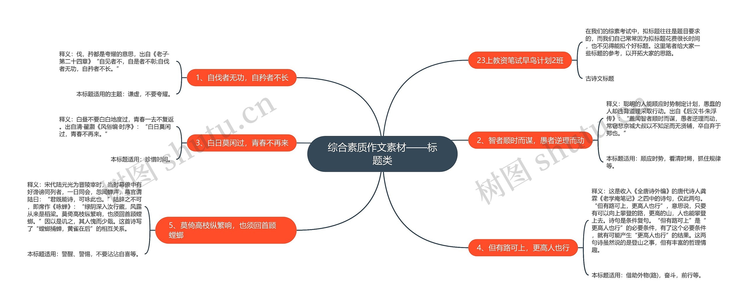 综合素质作文素材——标题类思维导图