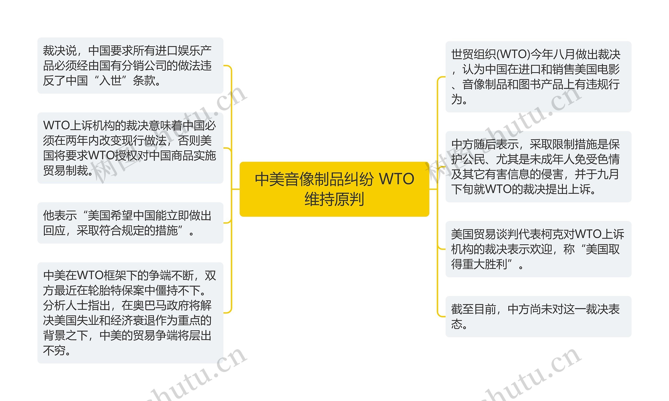 中美音像制品纠纷 WTO维持原判思维导图
