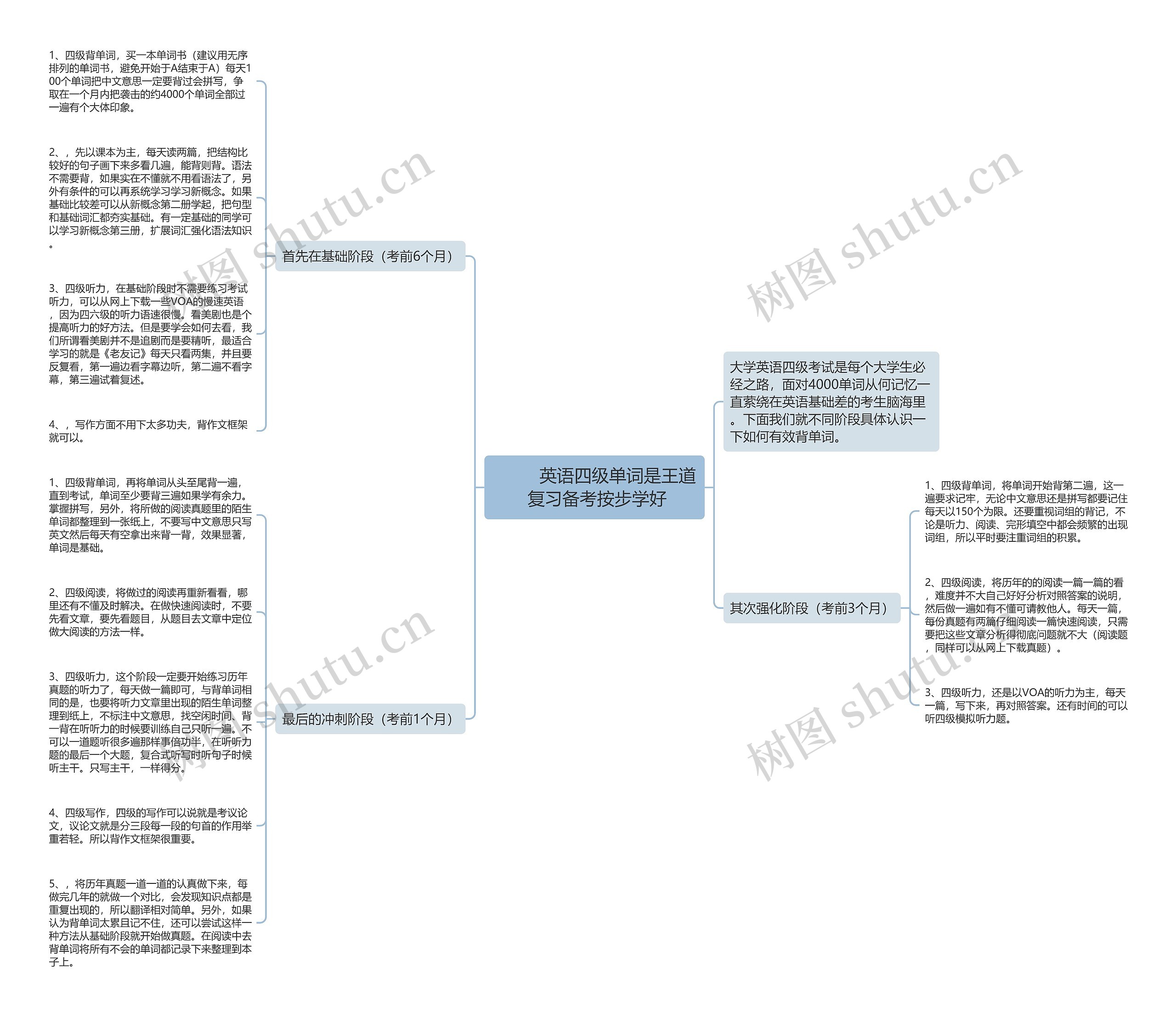         	英语四级单词是王道 复习备考按步学好思维导图