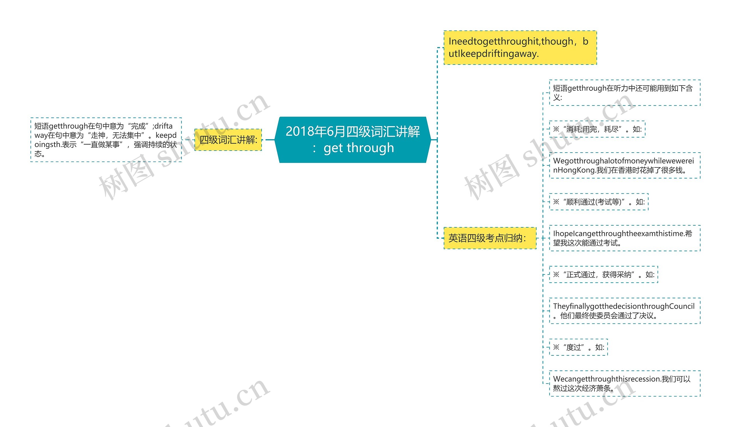 2018年6月四级词汇讲解：get through思维导图