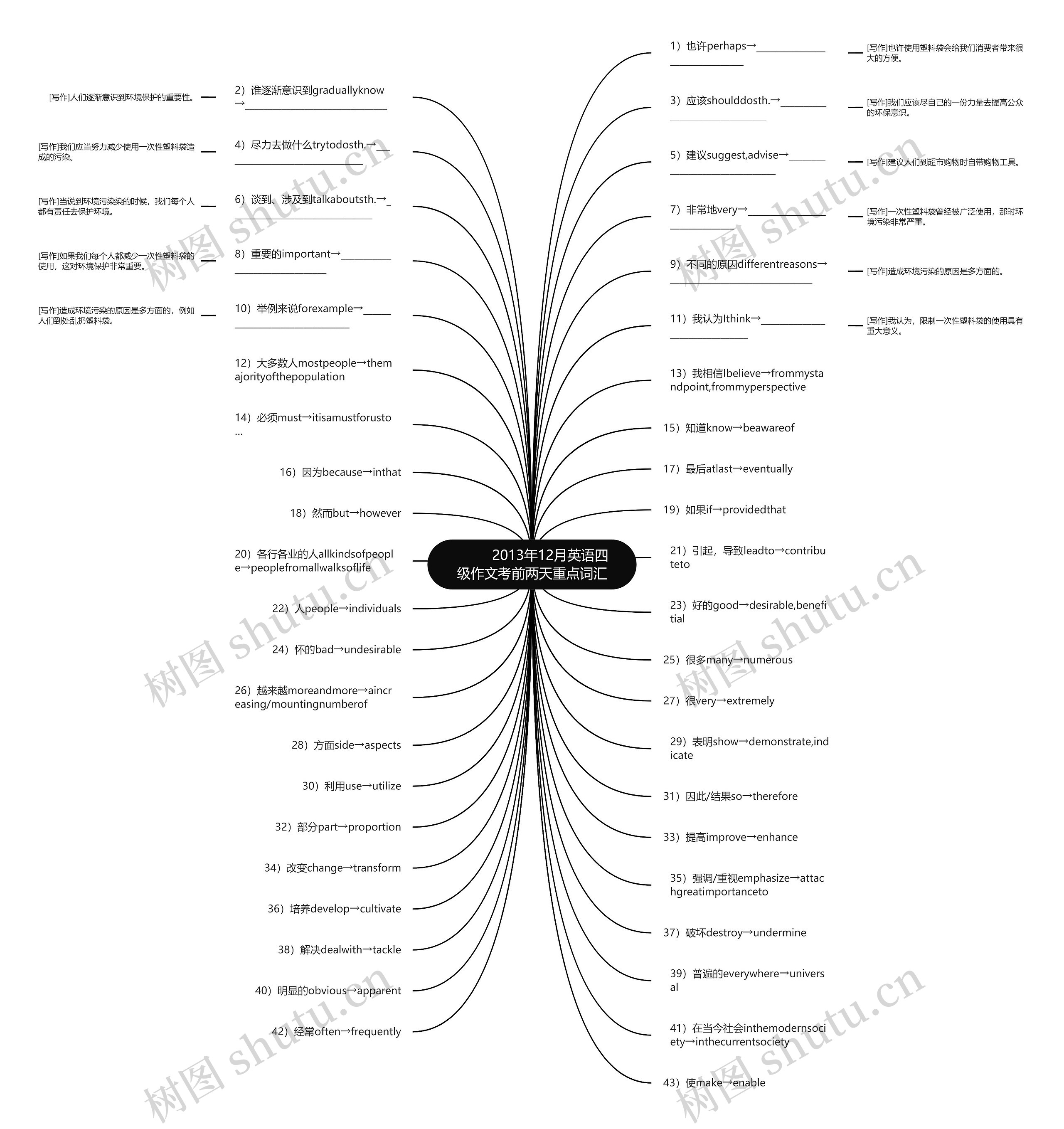         	2013年12月英语四级作文考前两天重点词汇思维导图