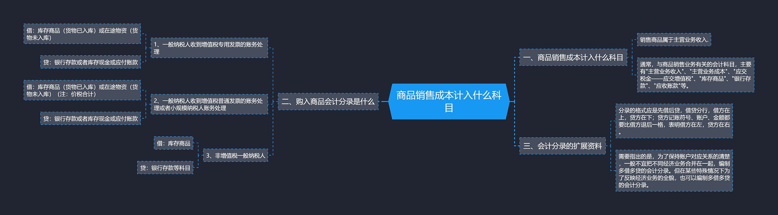 商品销售成本计入什么科目思维导图