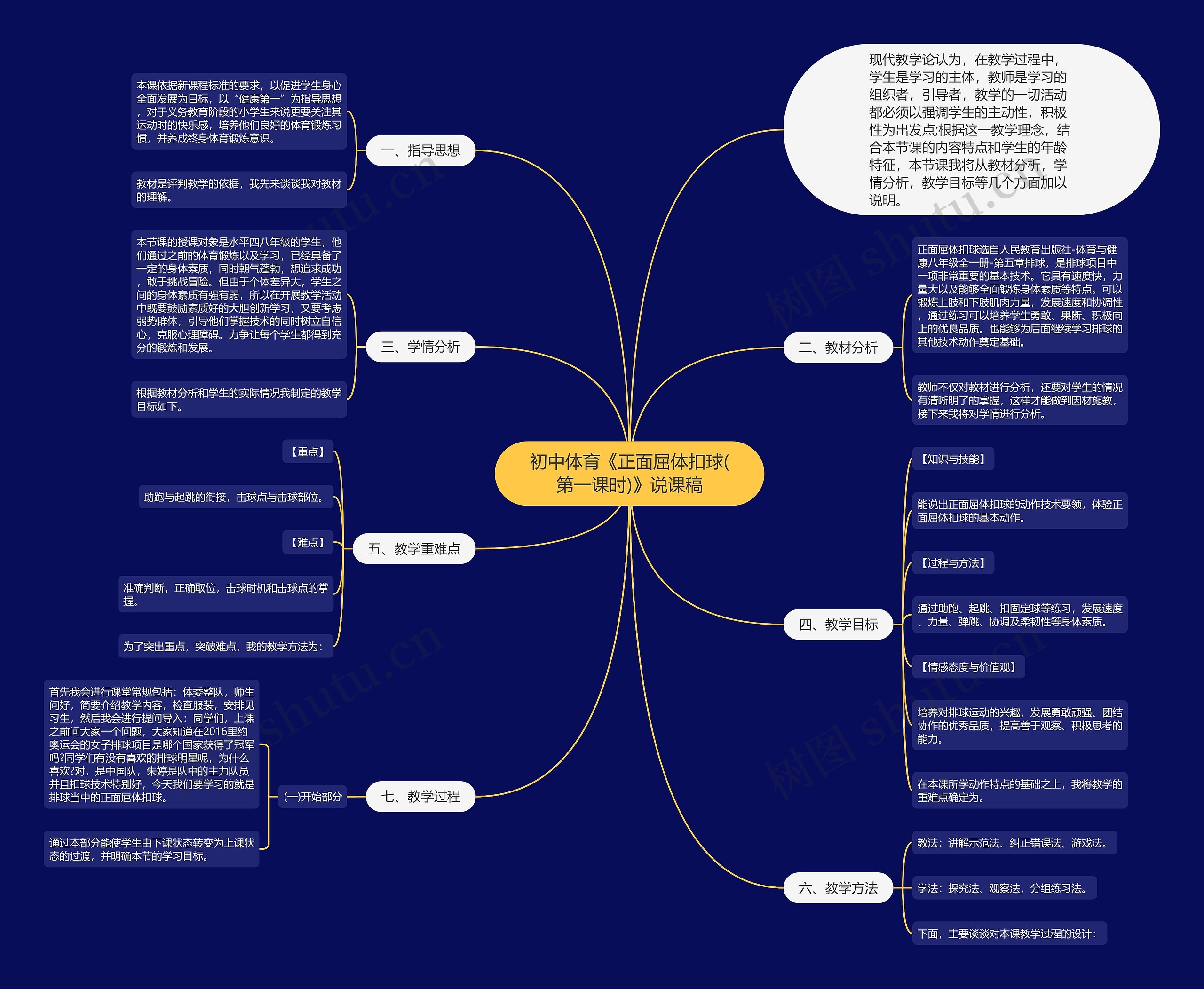 初中体育《正面屈体扣球(第一课时)》说课稿思维导图
