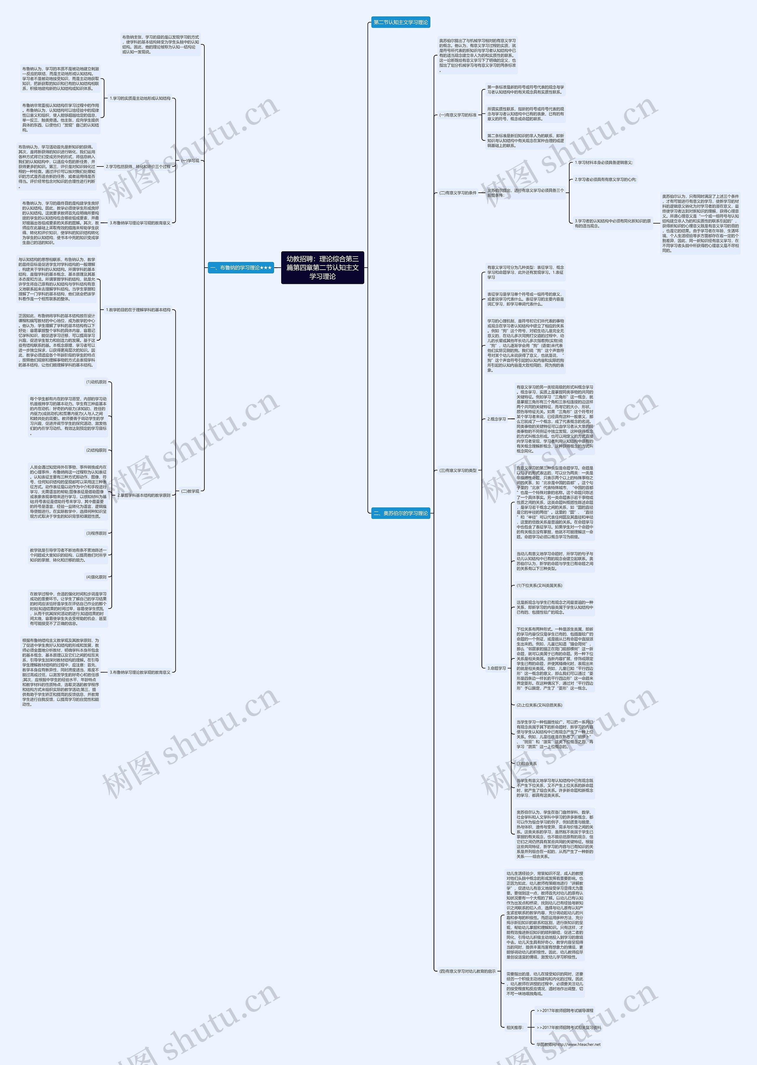 幼教招聘：理论综合第三篇第四章第二节认知主文学习理论思维导图