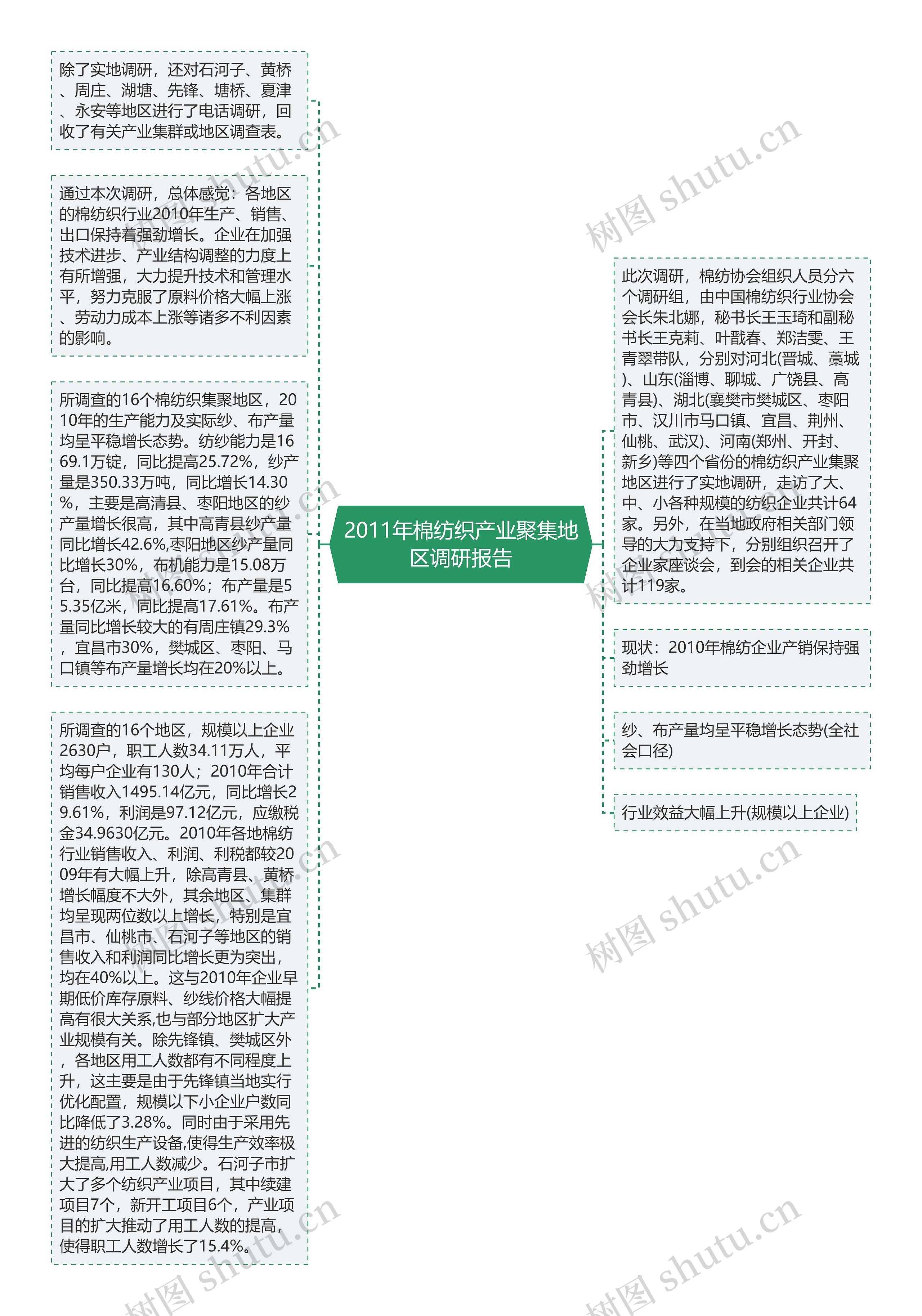 2011年棉纺织产业聚集地区调研报告