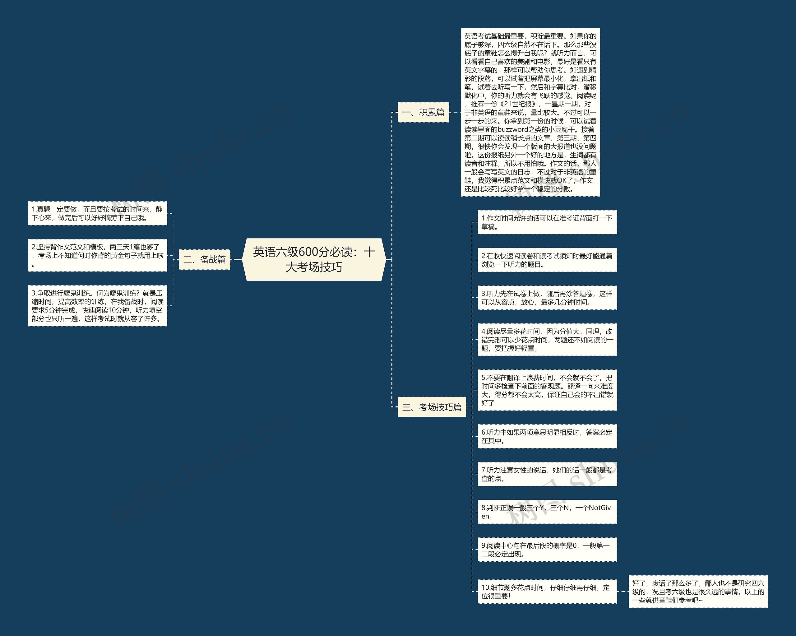 英语六级600分必读：十大考场技巧思维导图