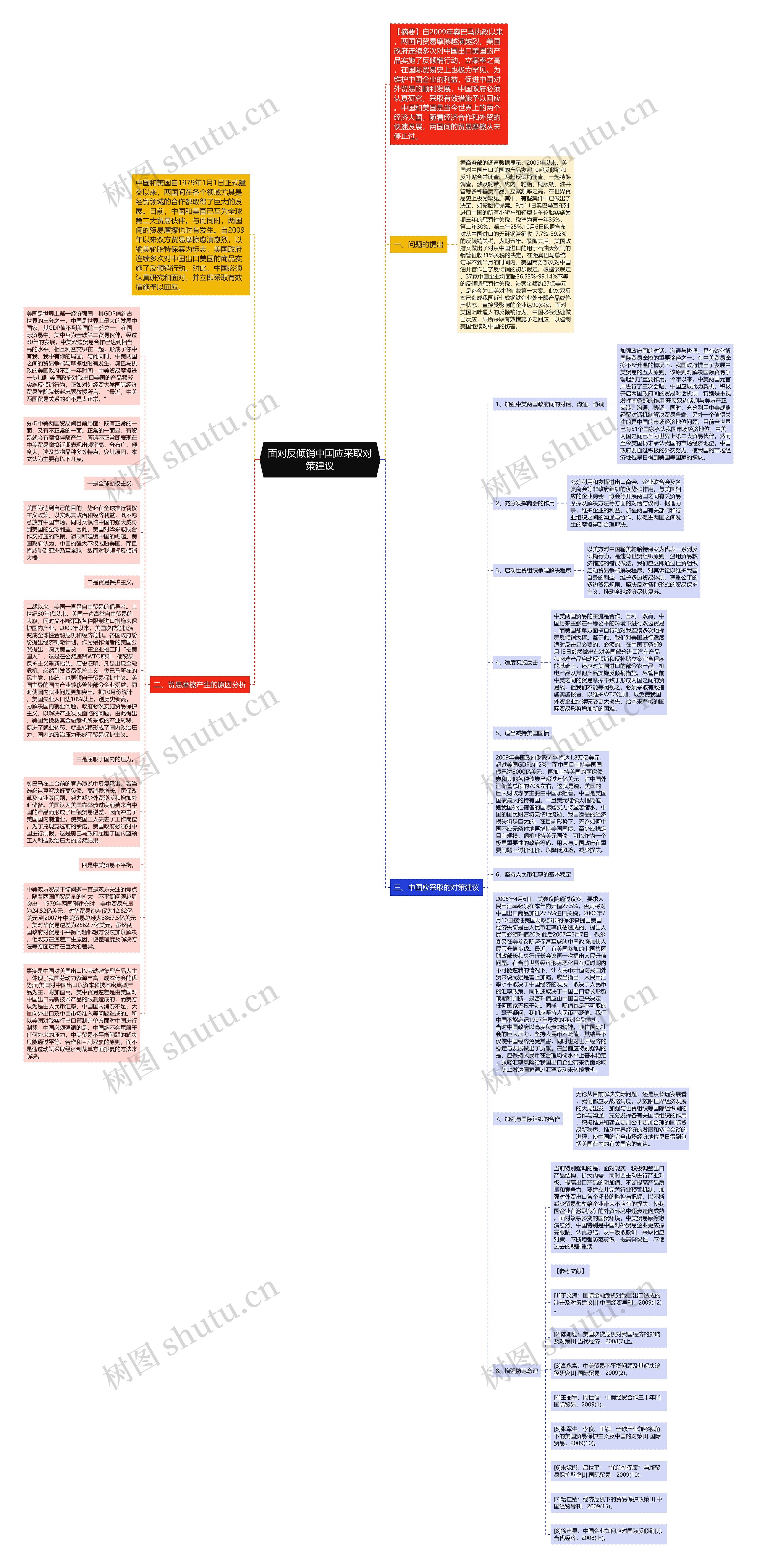 面对反倾销中国应采取对策建议思维导图