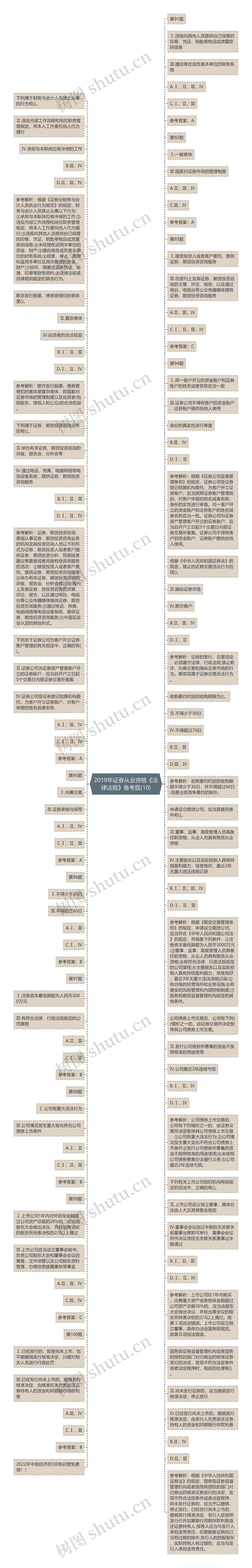 2019年证券从业资格《法律法规》备考题(10)思维导图