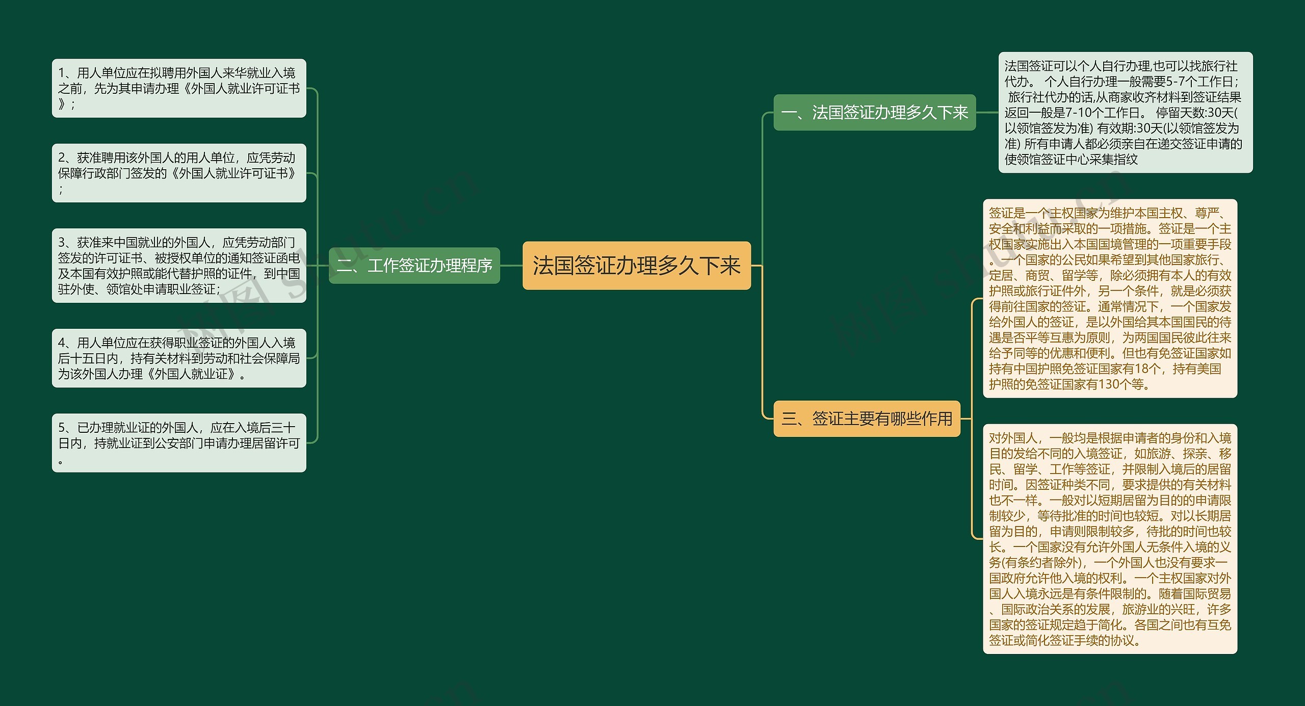 法国签证办理多久下来思维导图