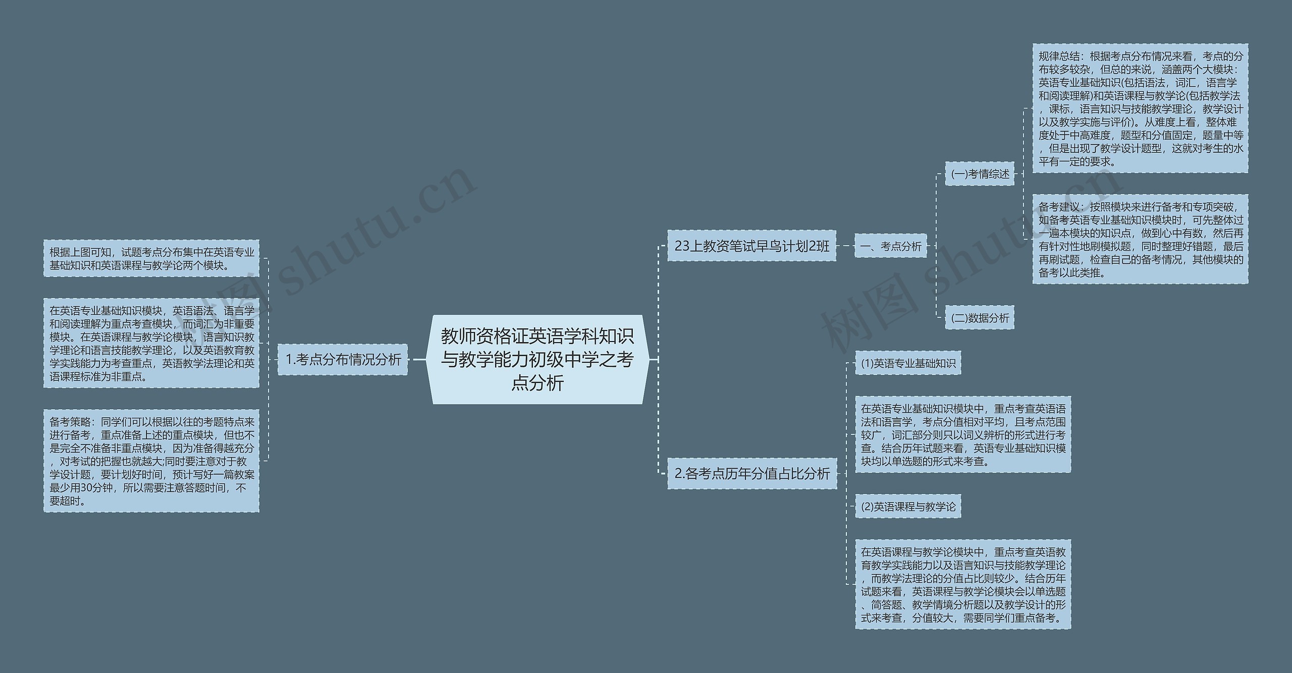 教师资格证英语学科知识与教学能力初级中学之考点分析思维导图