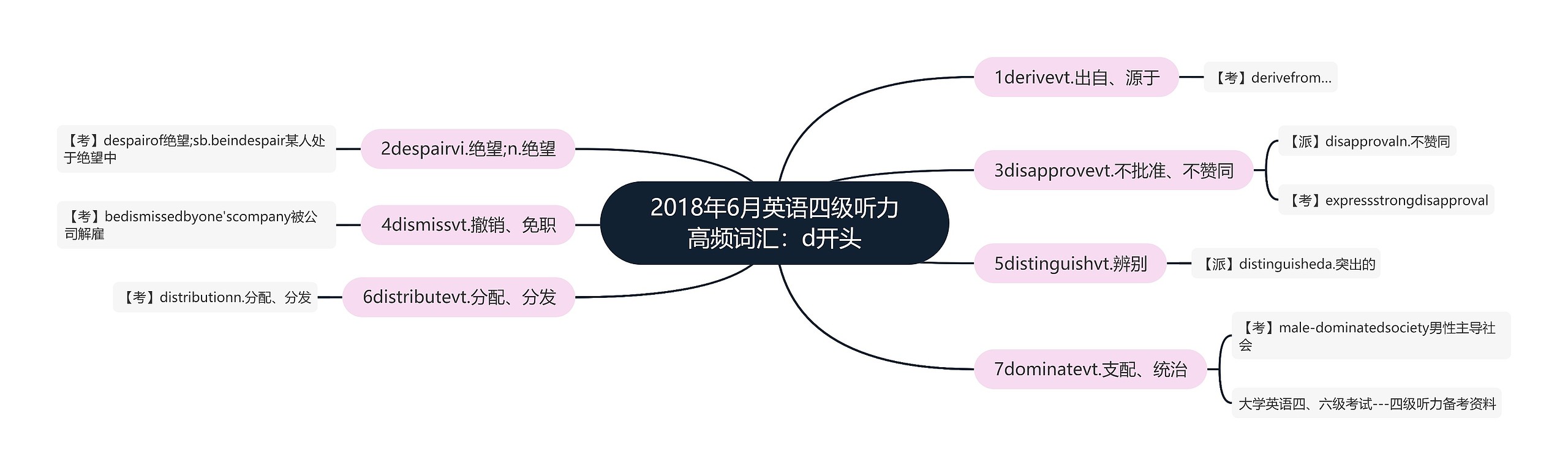 2018年6月英语四级听力高频词汇：d开头