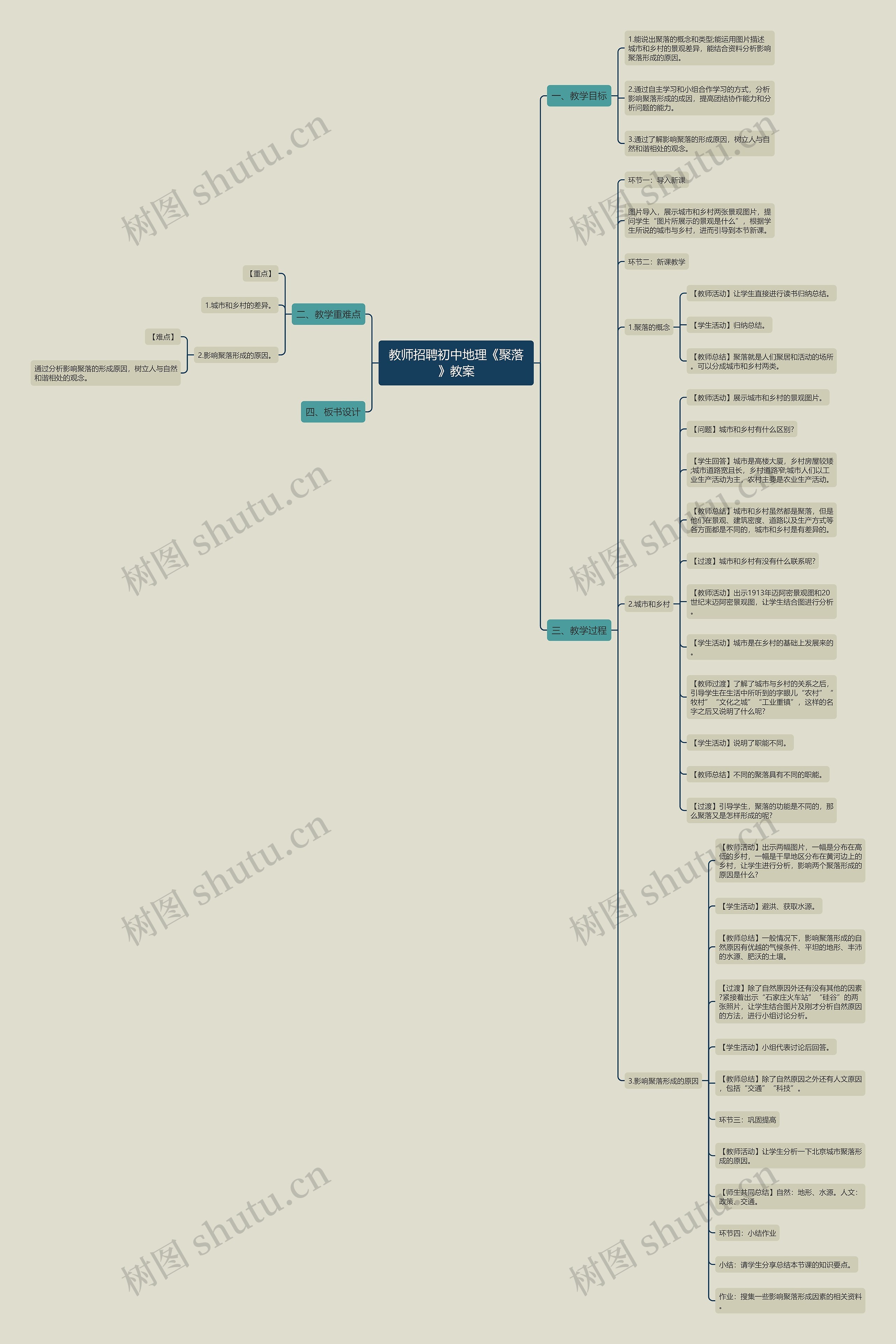 教师招聘初中地理《聚落》教案思维导图