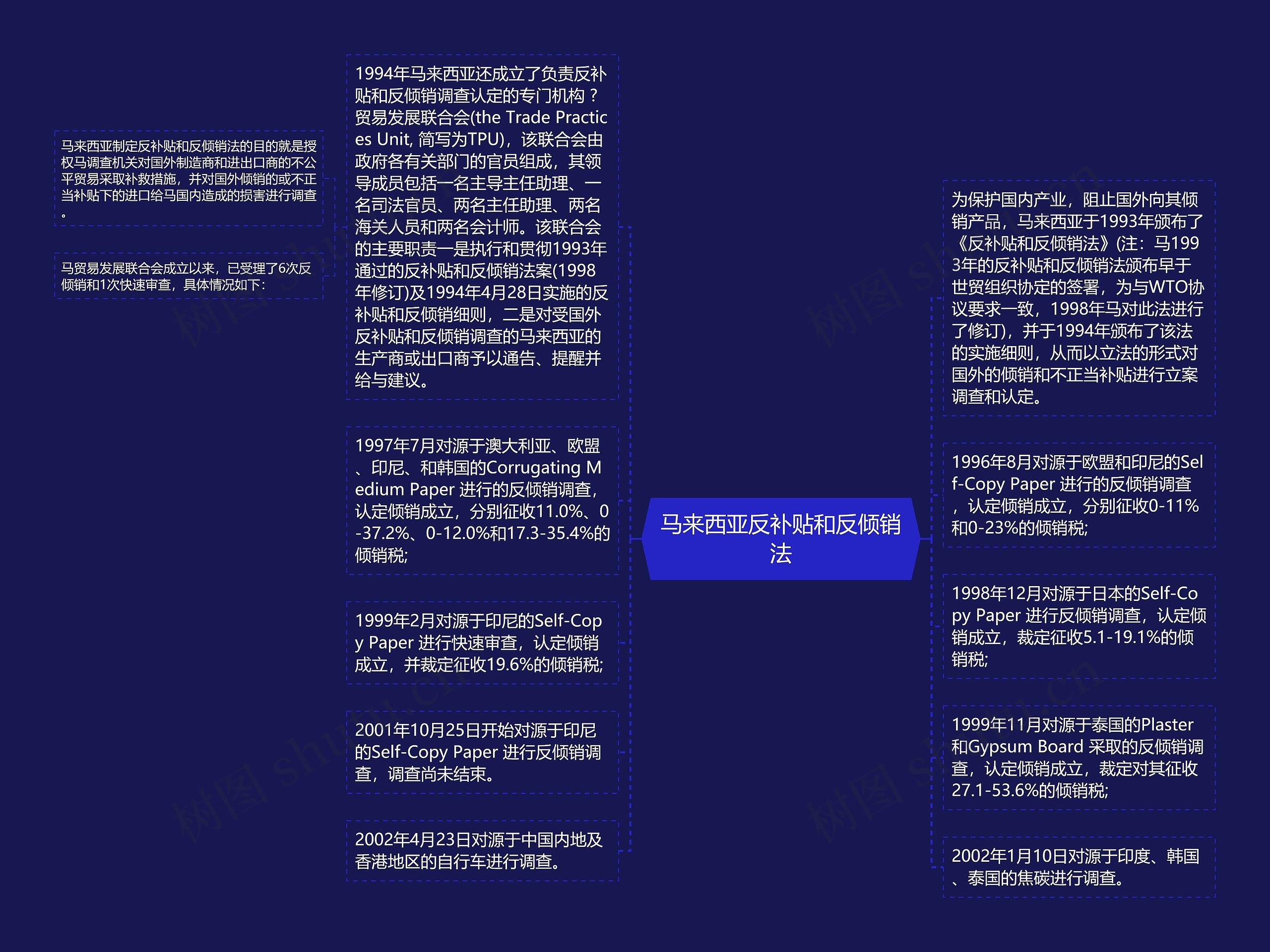 马来西亚反补贴和反倾销法思维导图