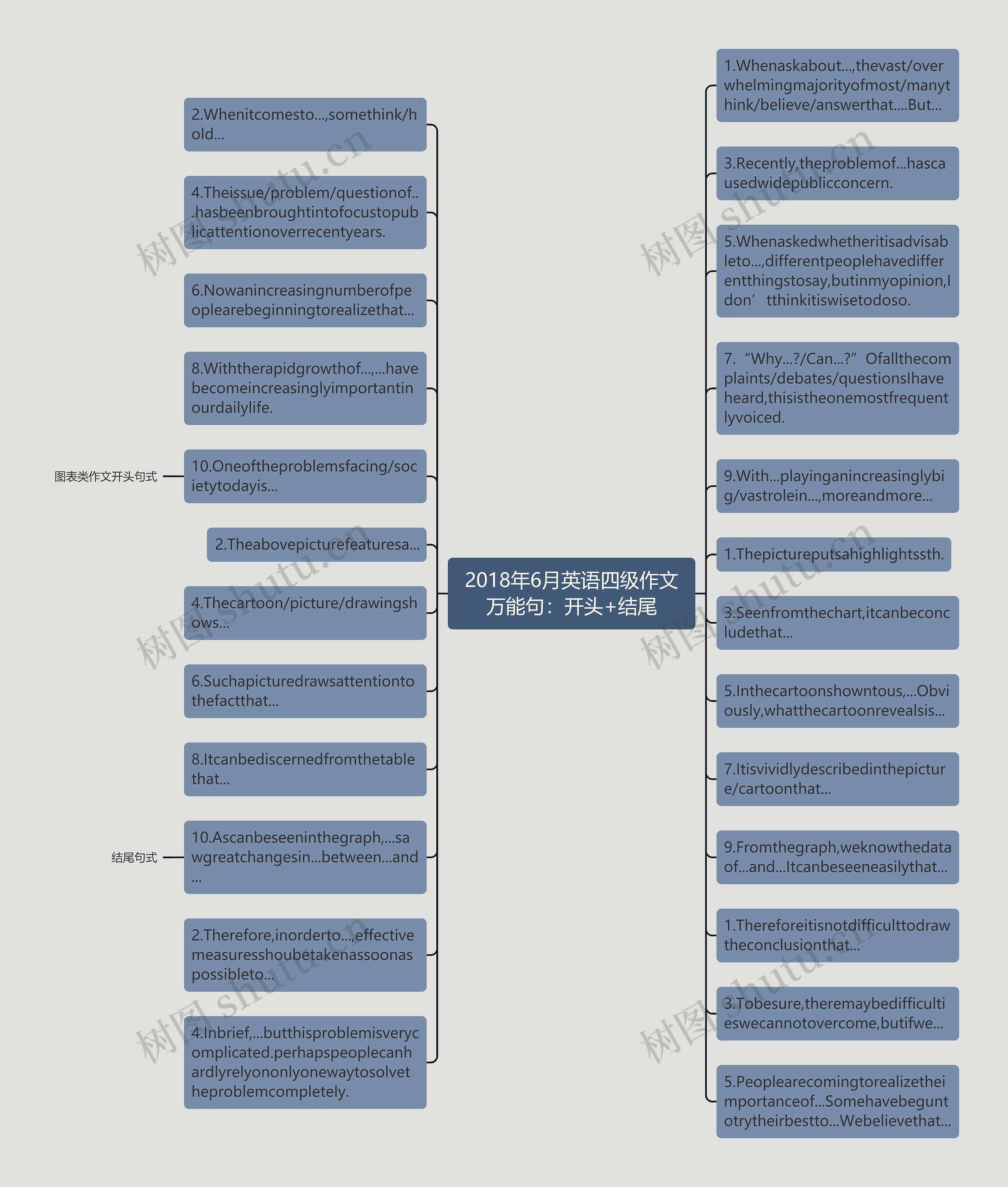 2018年6月英语四级作文万能句:开头+结尾思维导图高清图 2018年6月英语四级作文万能句:开头+结尾思维导图