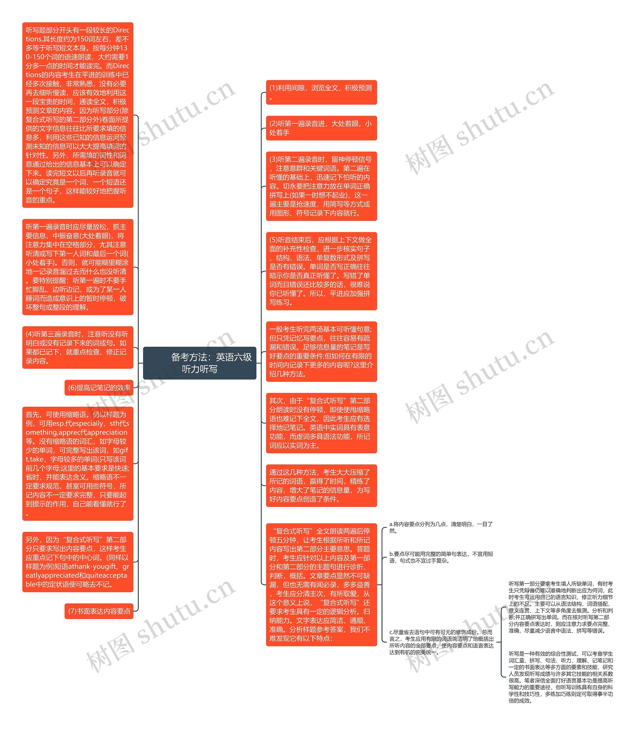         	备考方法：英语六级听力听写思维导图