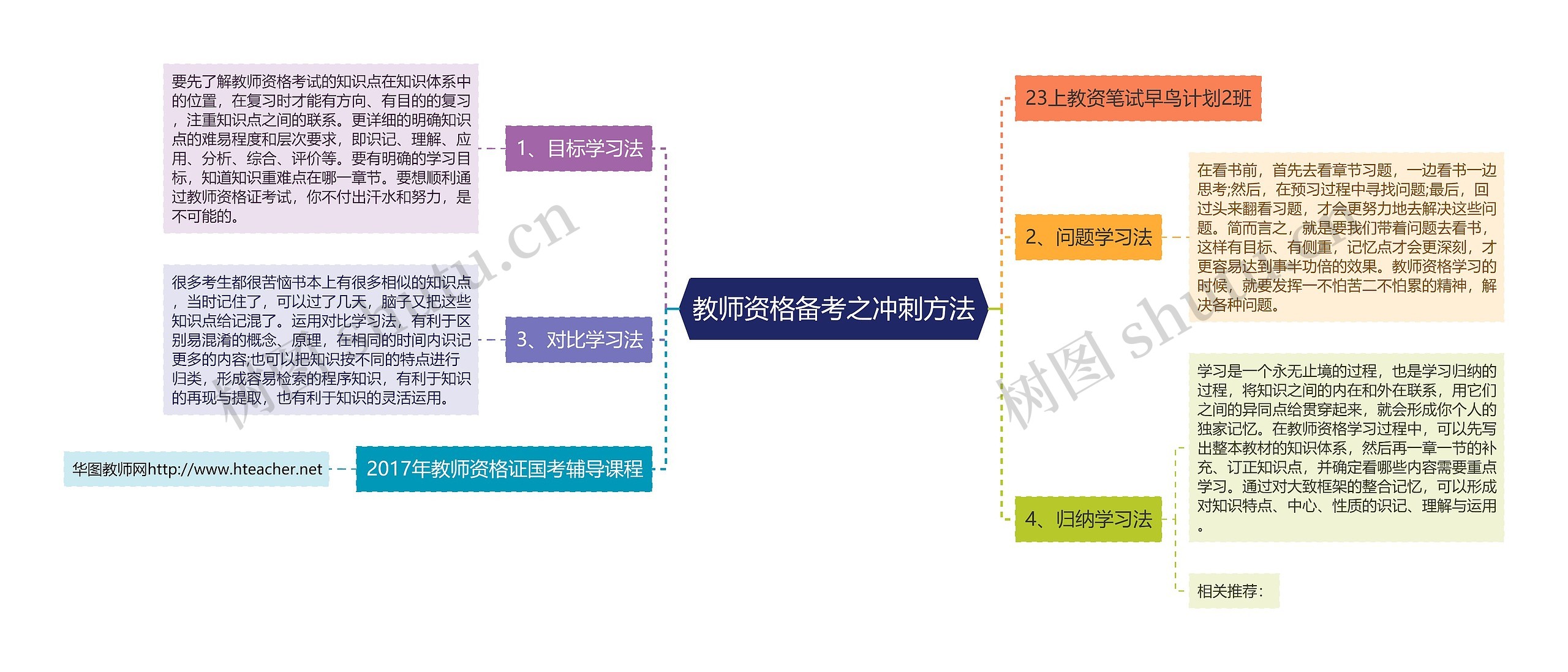 教师资格备考之冲刺方法思维导图