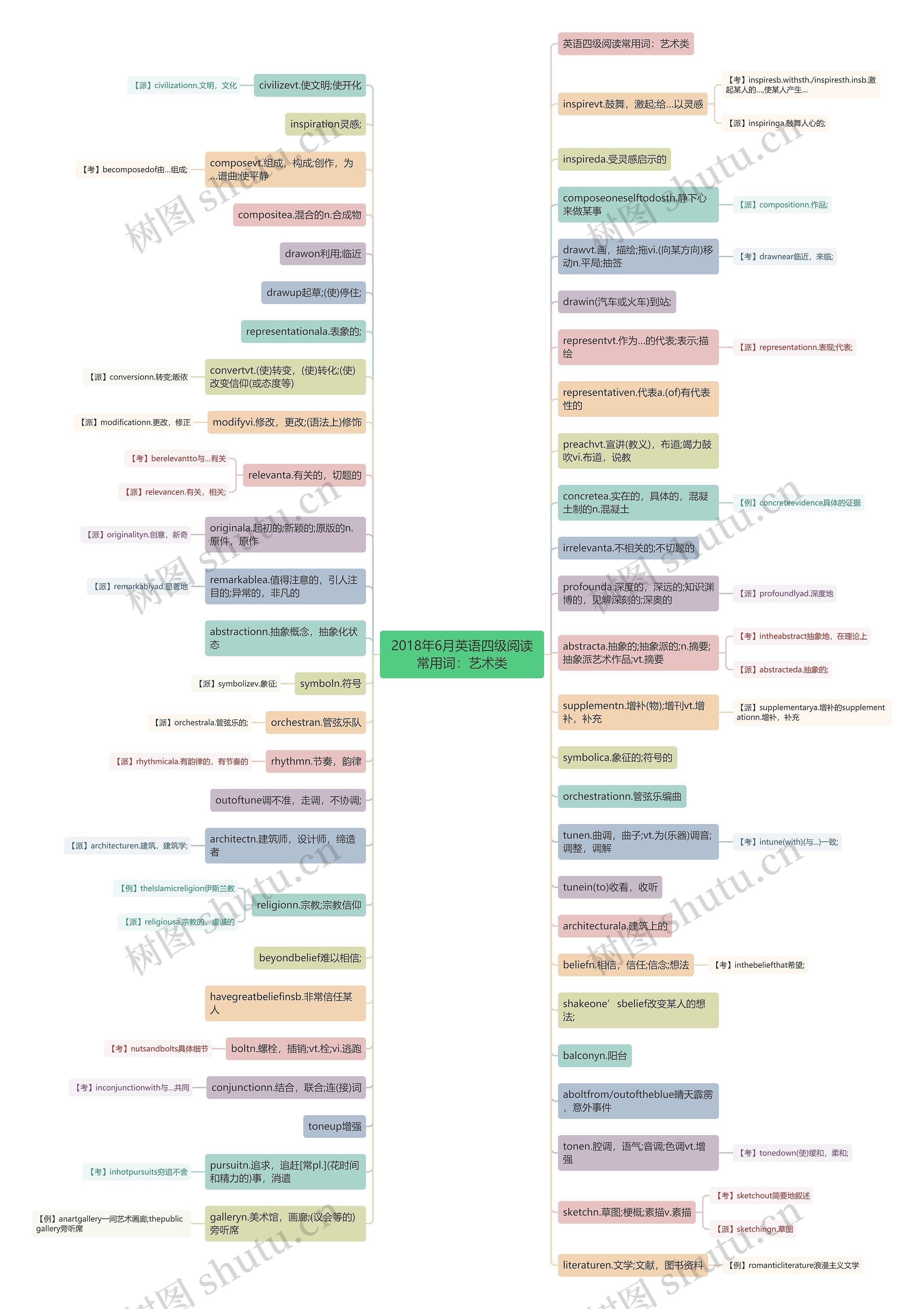 2018年6月英语四级阅读常用词：艺术类思维导图
