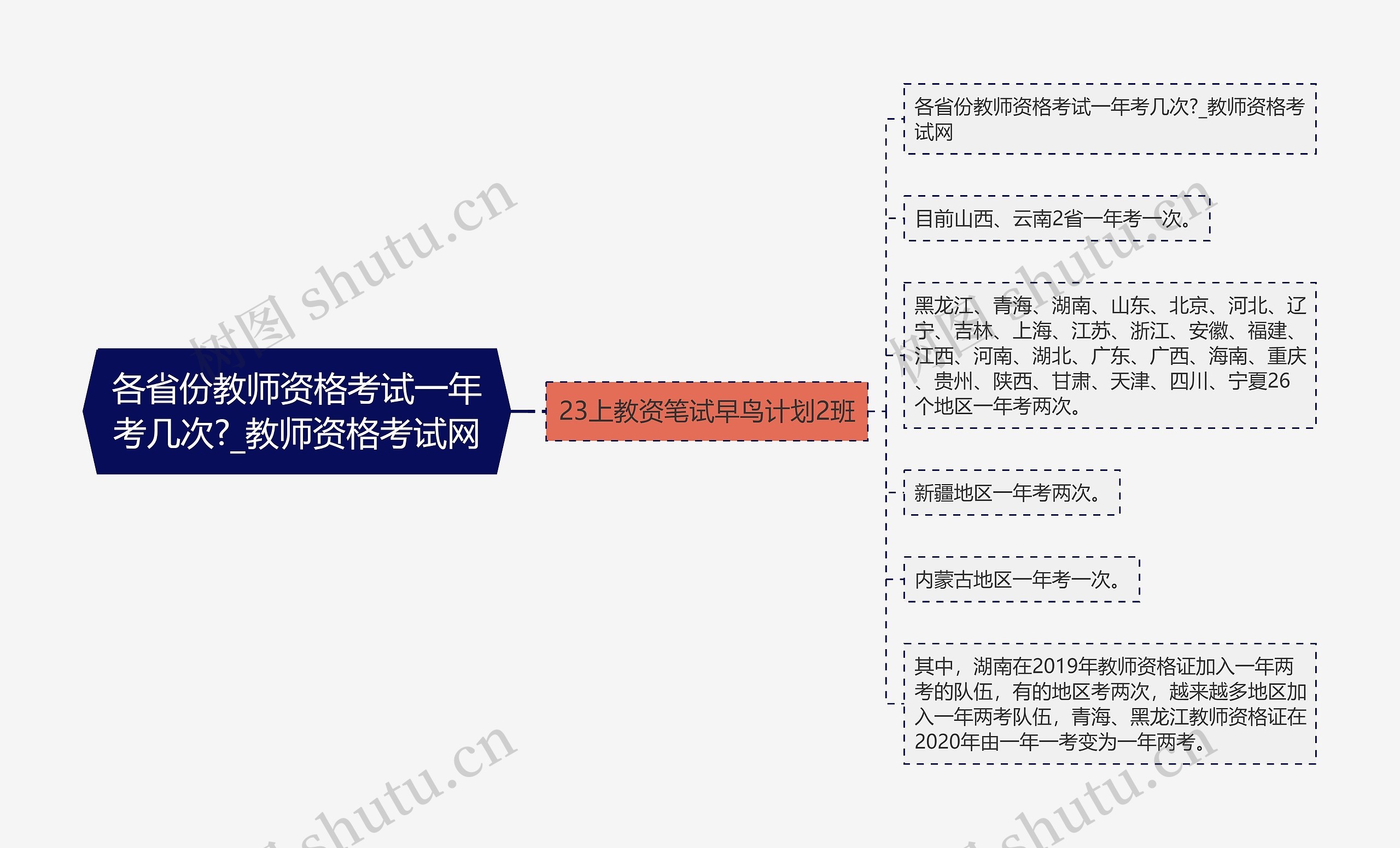 各省份教师资格考试一年考几次?_教师资格考试网思维导图