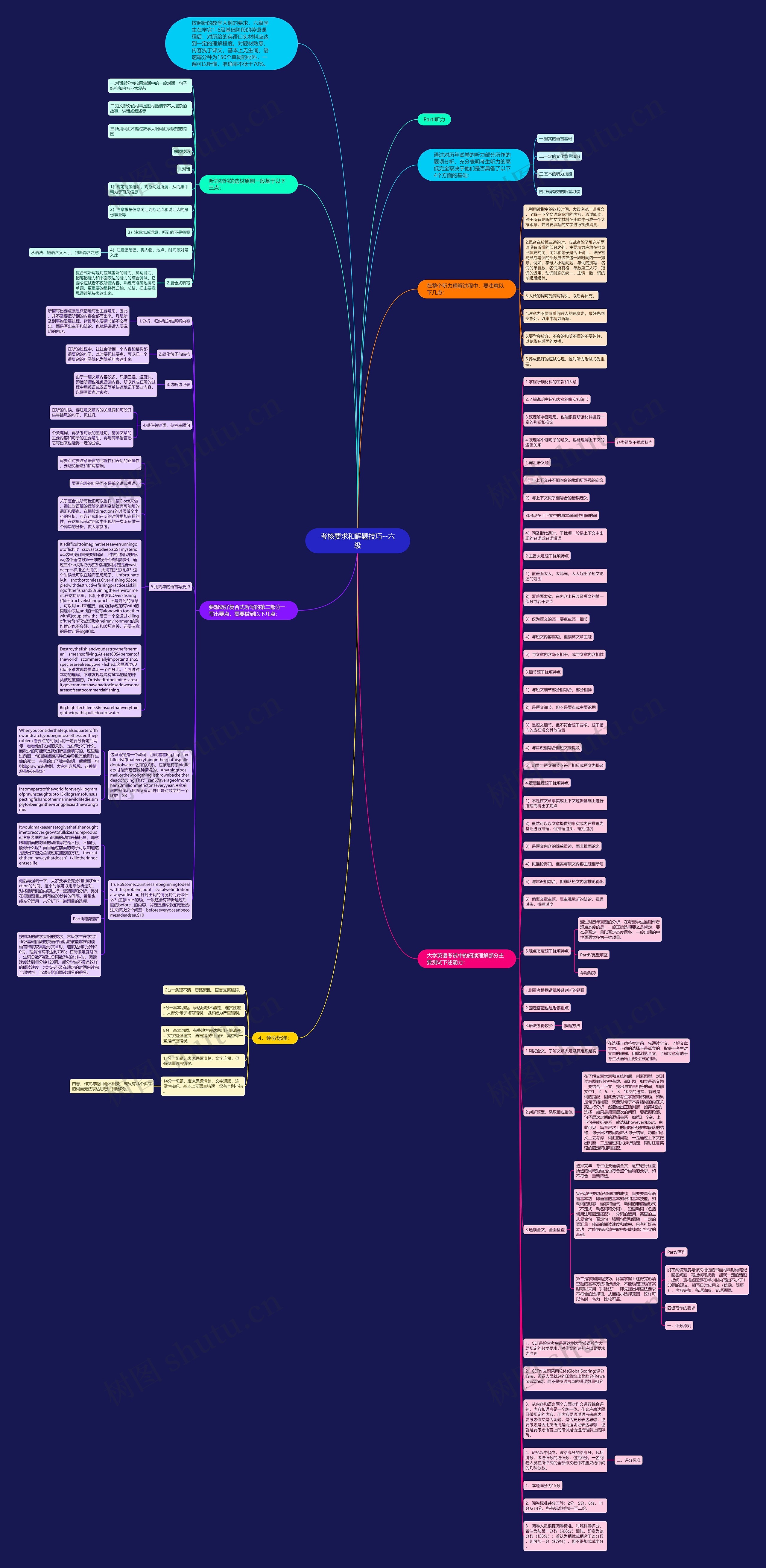 考核要求和解题技巧--六级思维导图