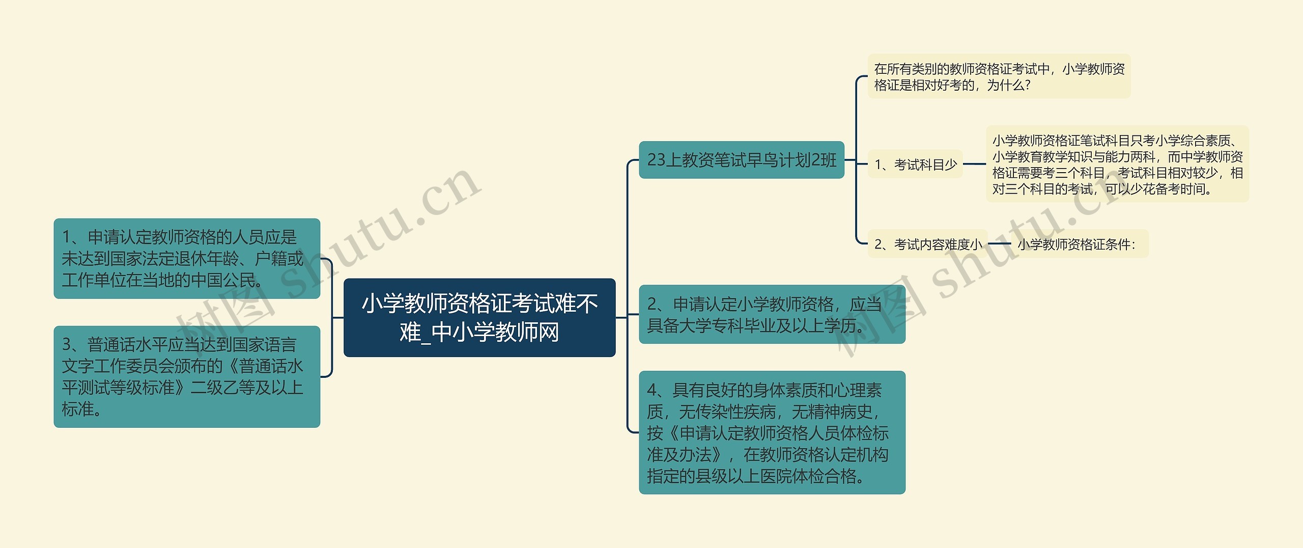 小学教师资格证考试难不难_中小学教师网思维导图