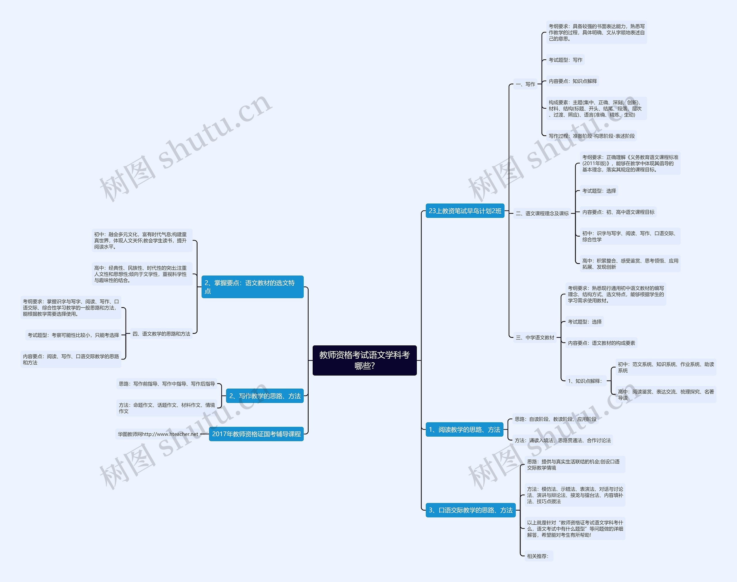 教师资格考试语文学科考哪些?思维导图