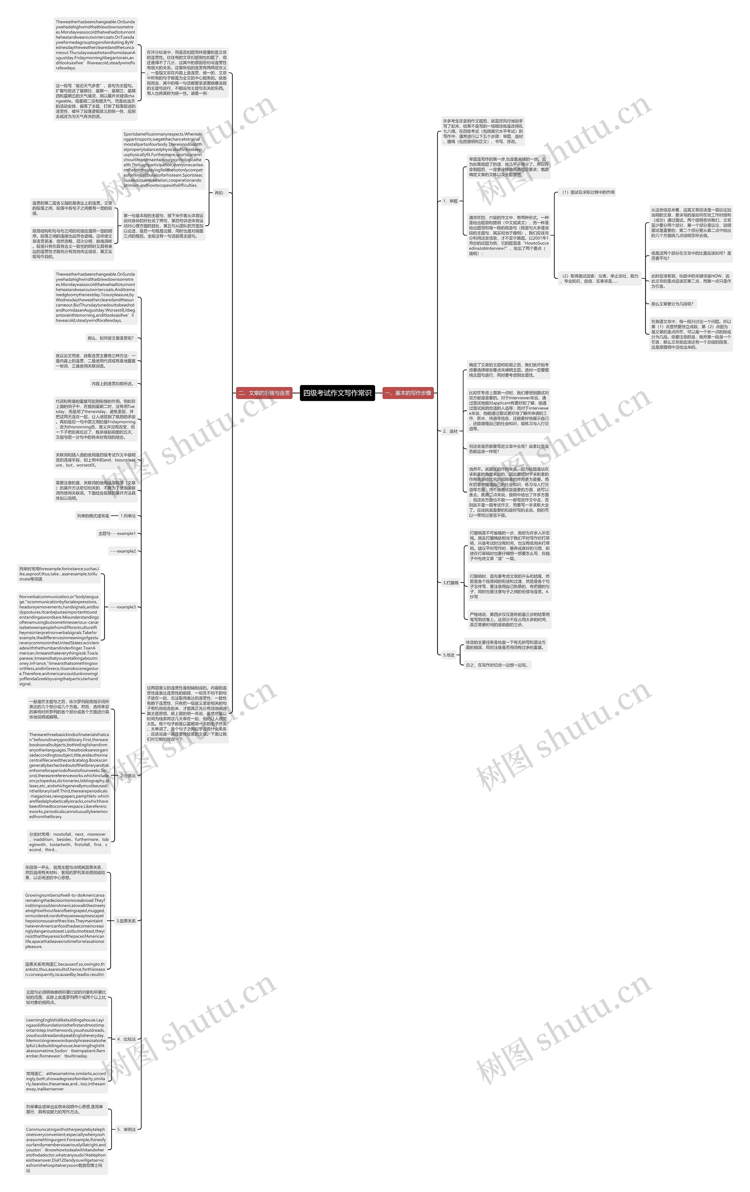 四级考试作文写作常识思维导图