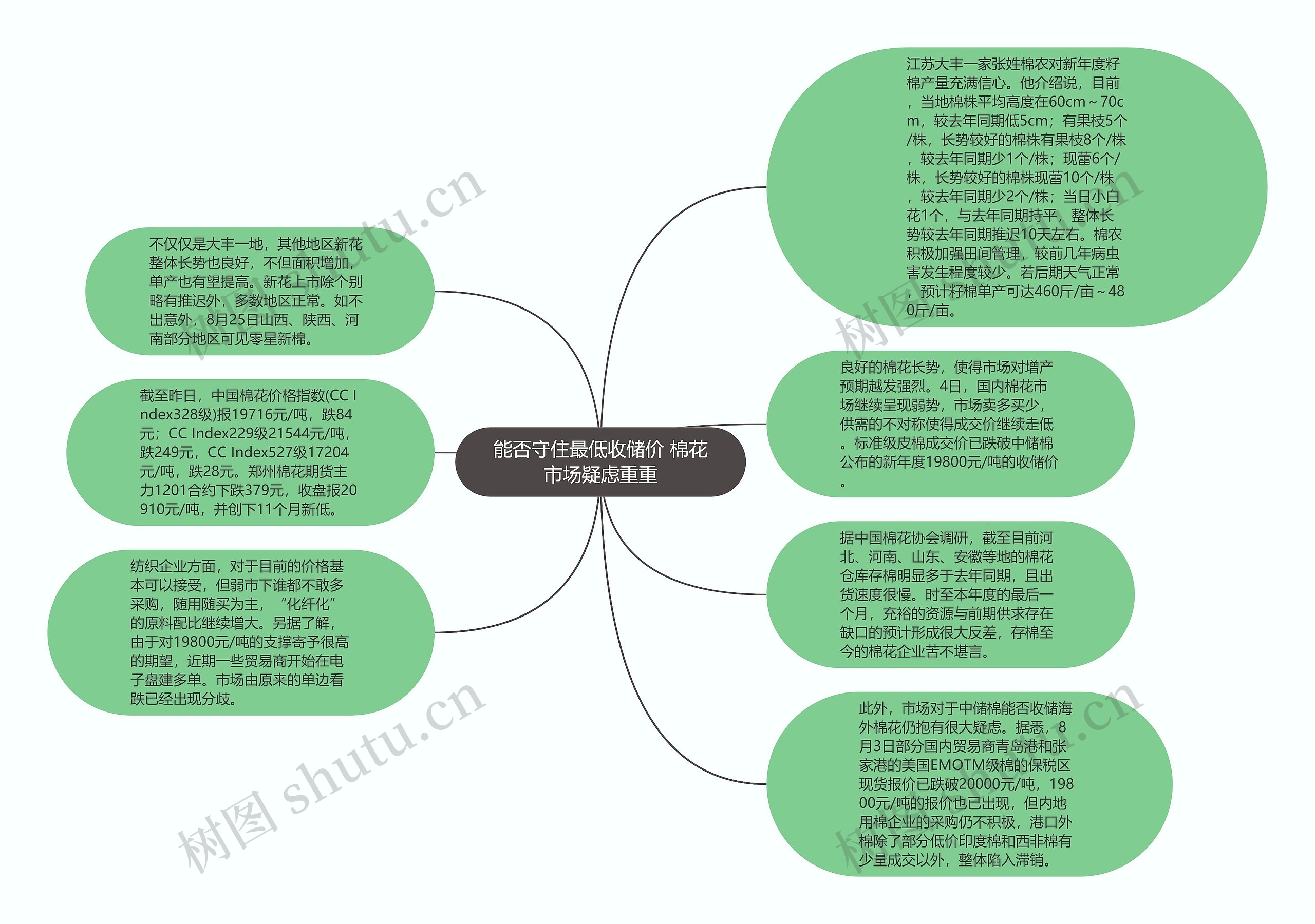 能否守住最低收储价 棉花市场疑虑重重思维导图