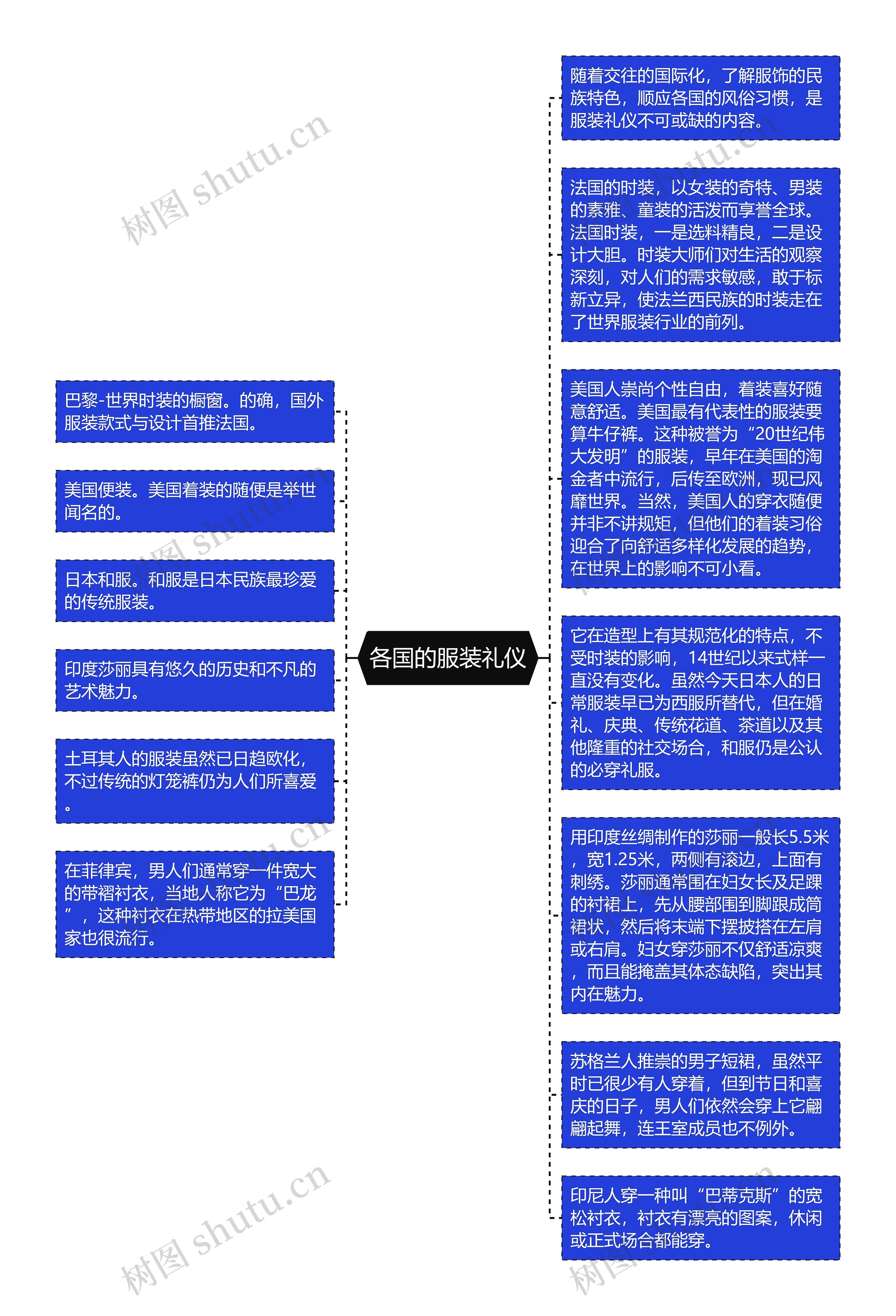 各国的服装礼仪思维导图高清图 各国的服装礼仪思维导图