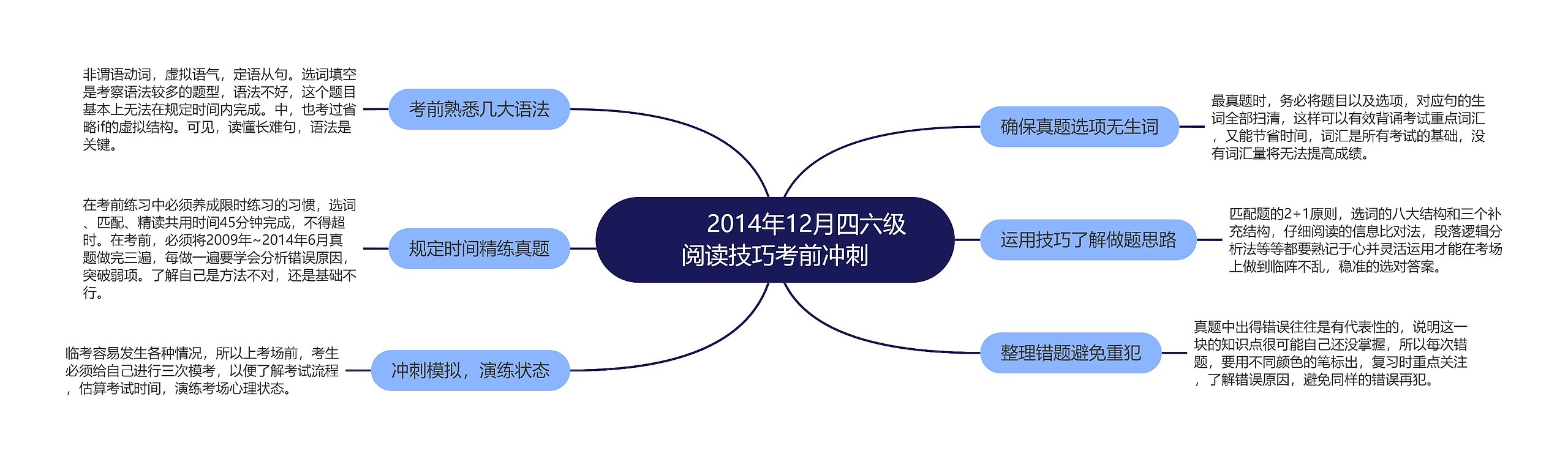         	2014年12月四六级阅读技巧考前冲刺