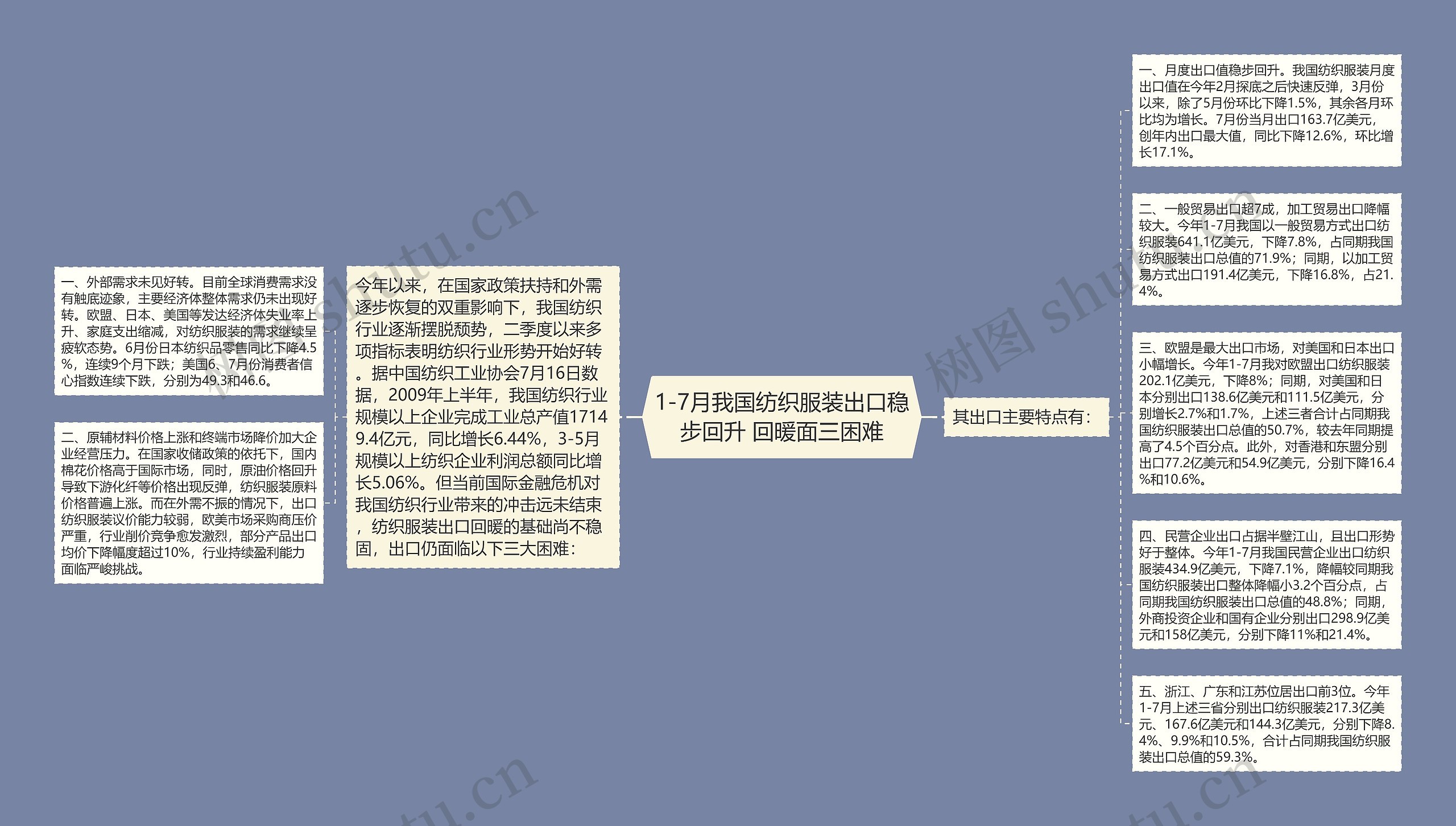 1-7月我国纺织服装出口稳步回升 回暖面三困难