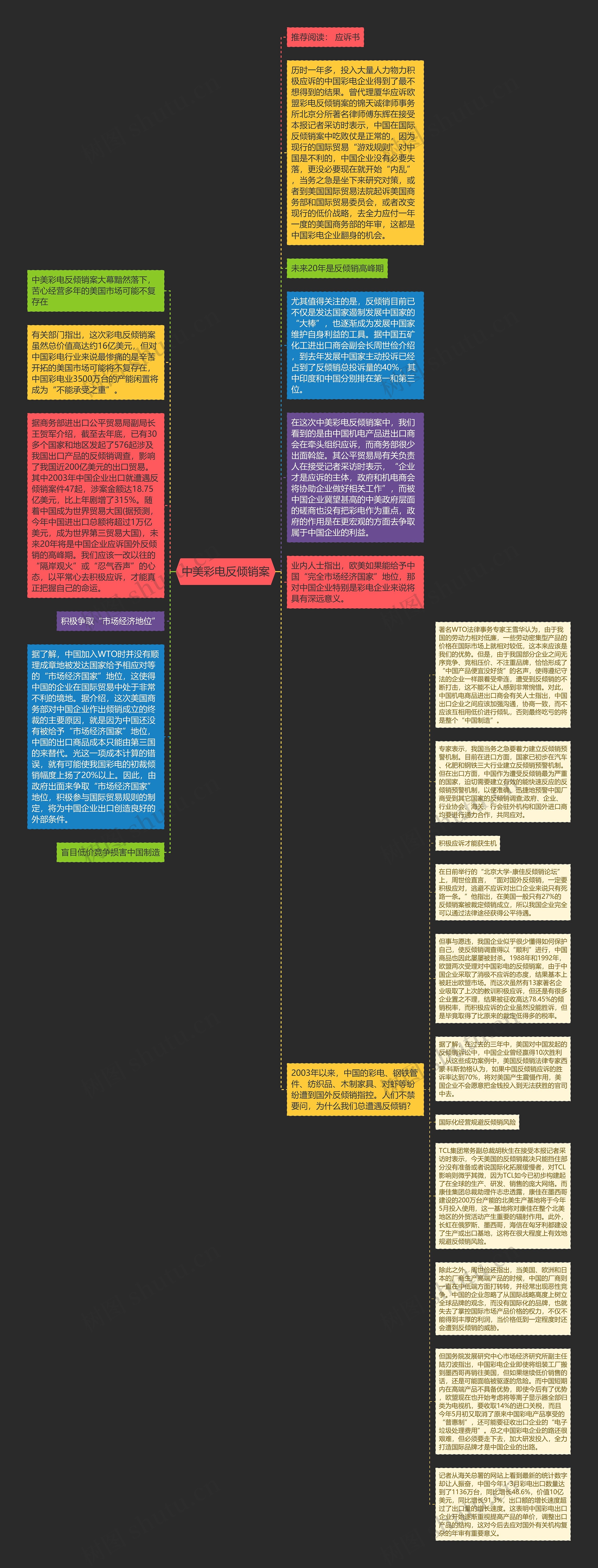 中美彩电反倾销案思维导图