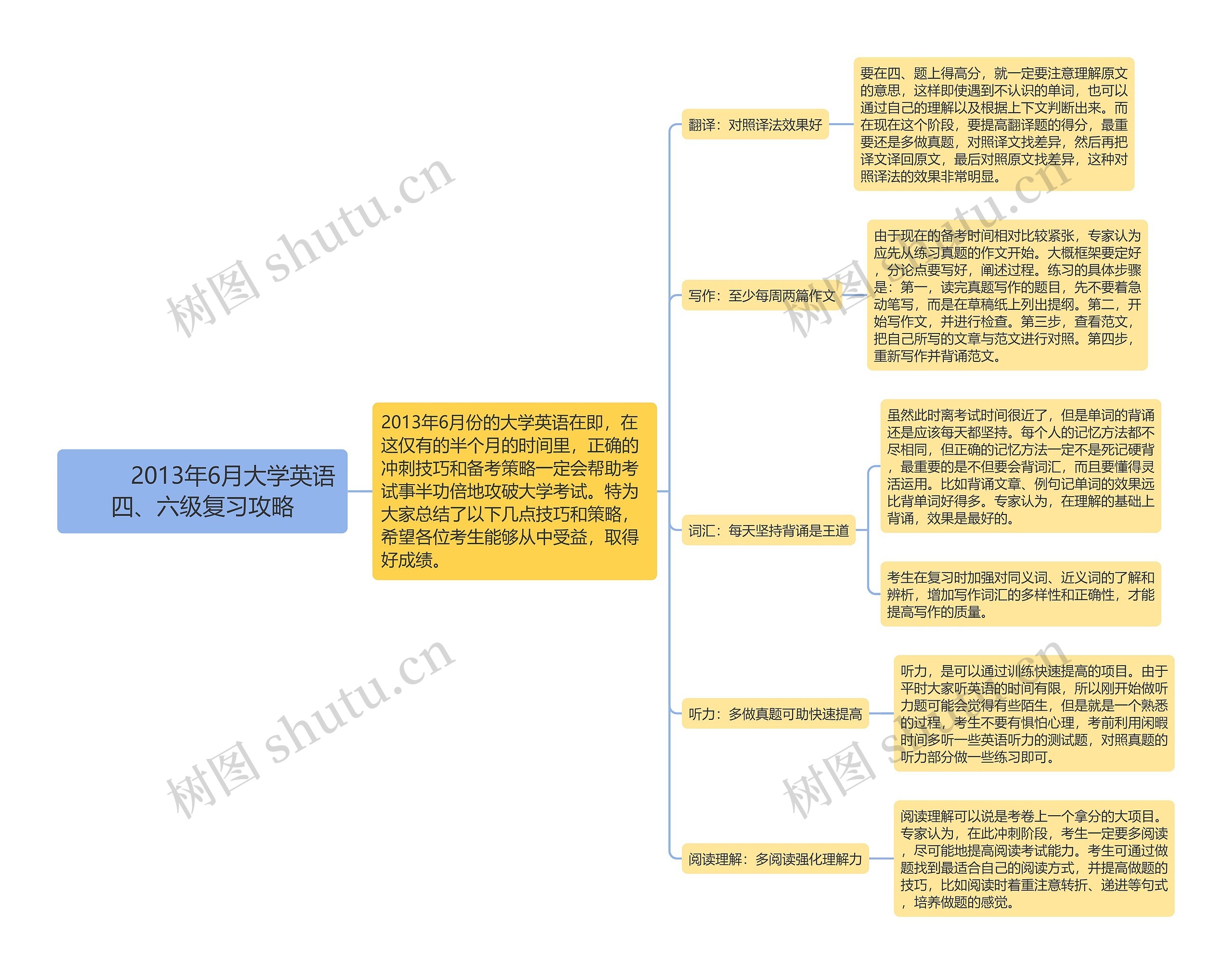         	2013年6月大学英语四、六级复习攻略思维导图