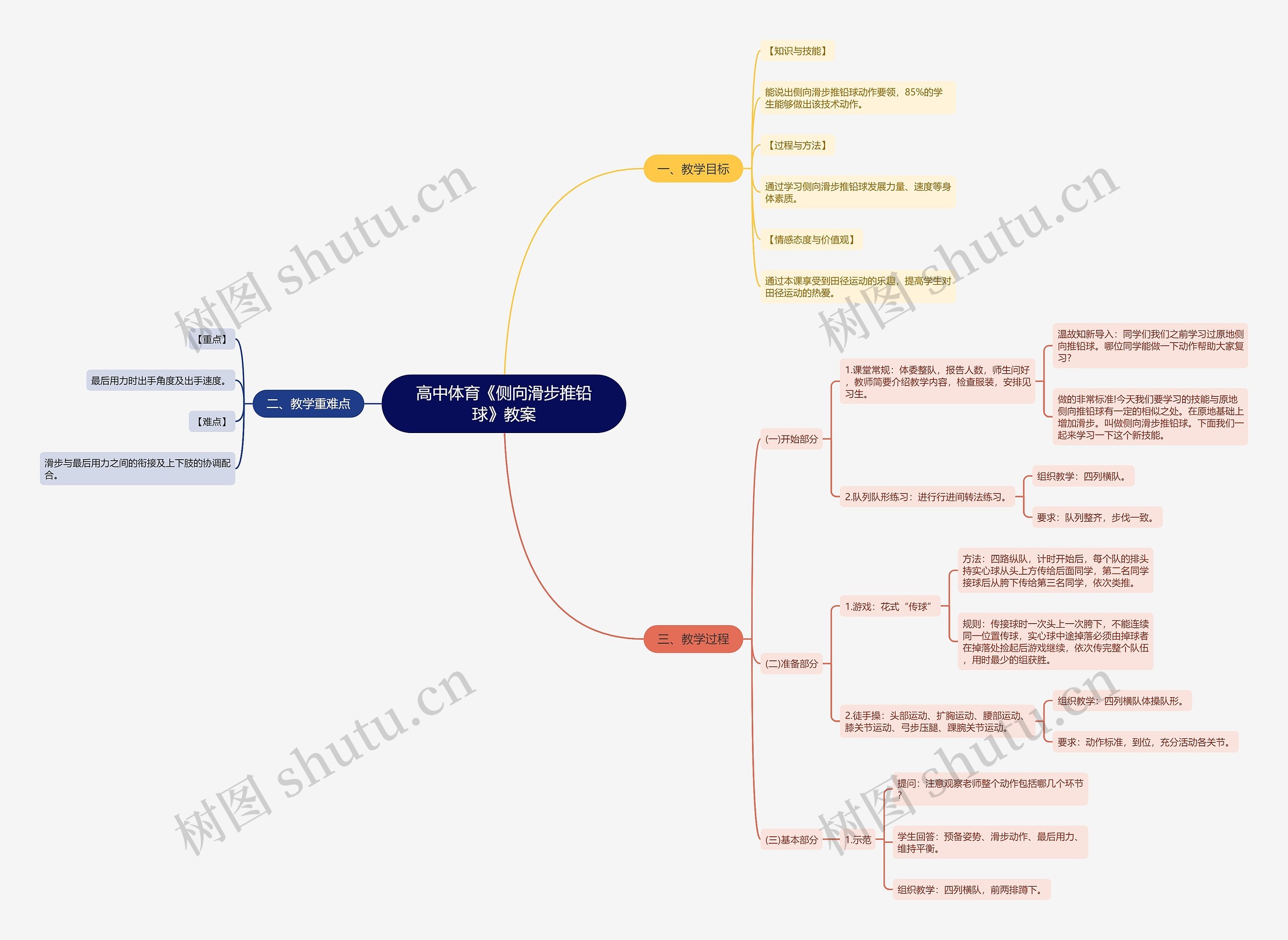 高中体育《侧向滑步推铅球》教案思维导图