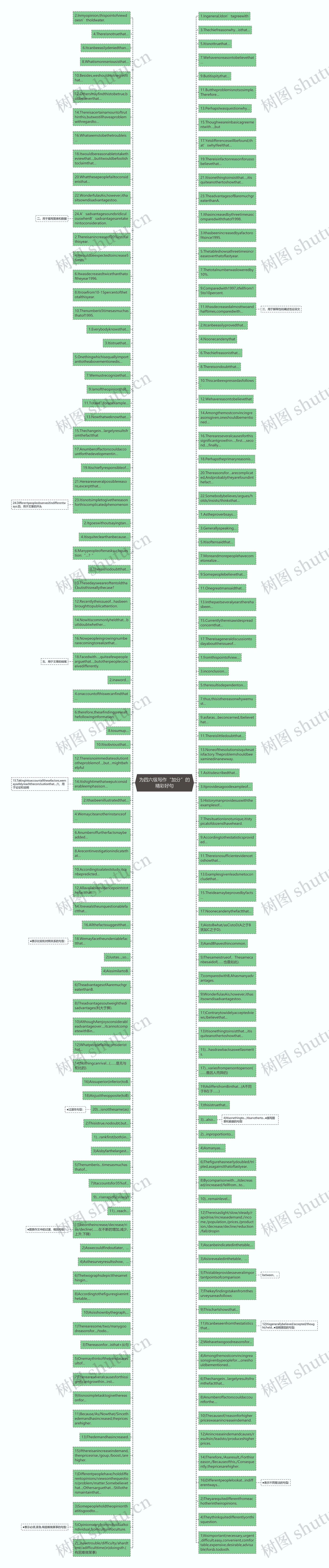 为四六级写作“加分”的精彩好句思维导图