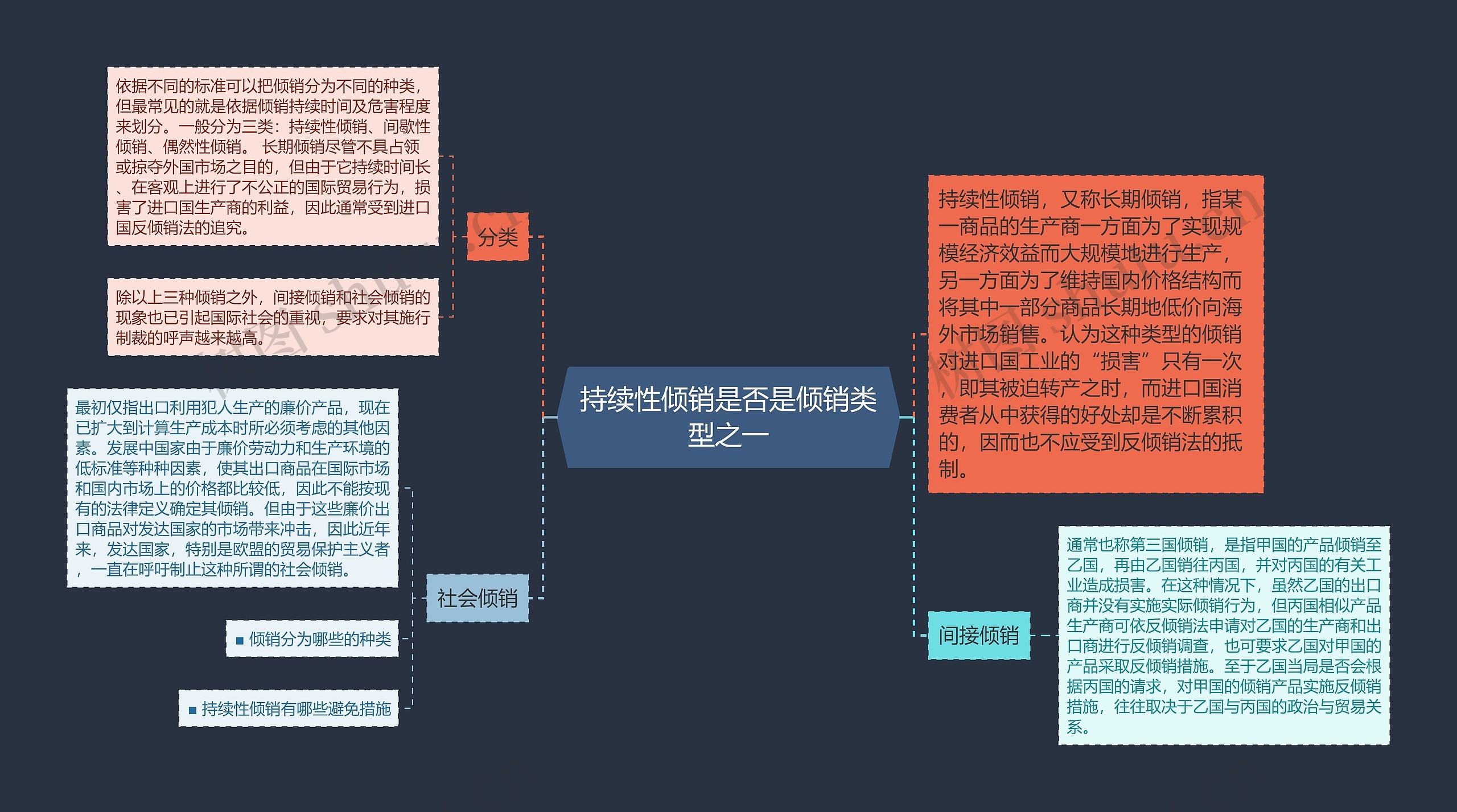 持续性倾销是否是倾销类型之一思维导图