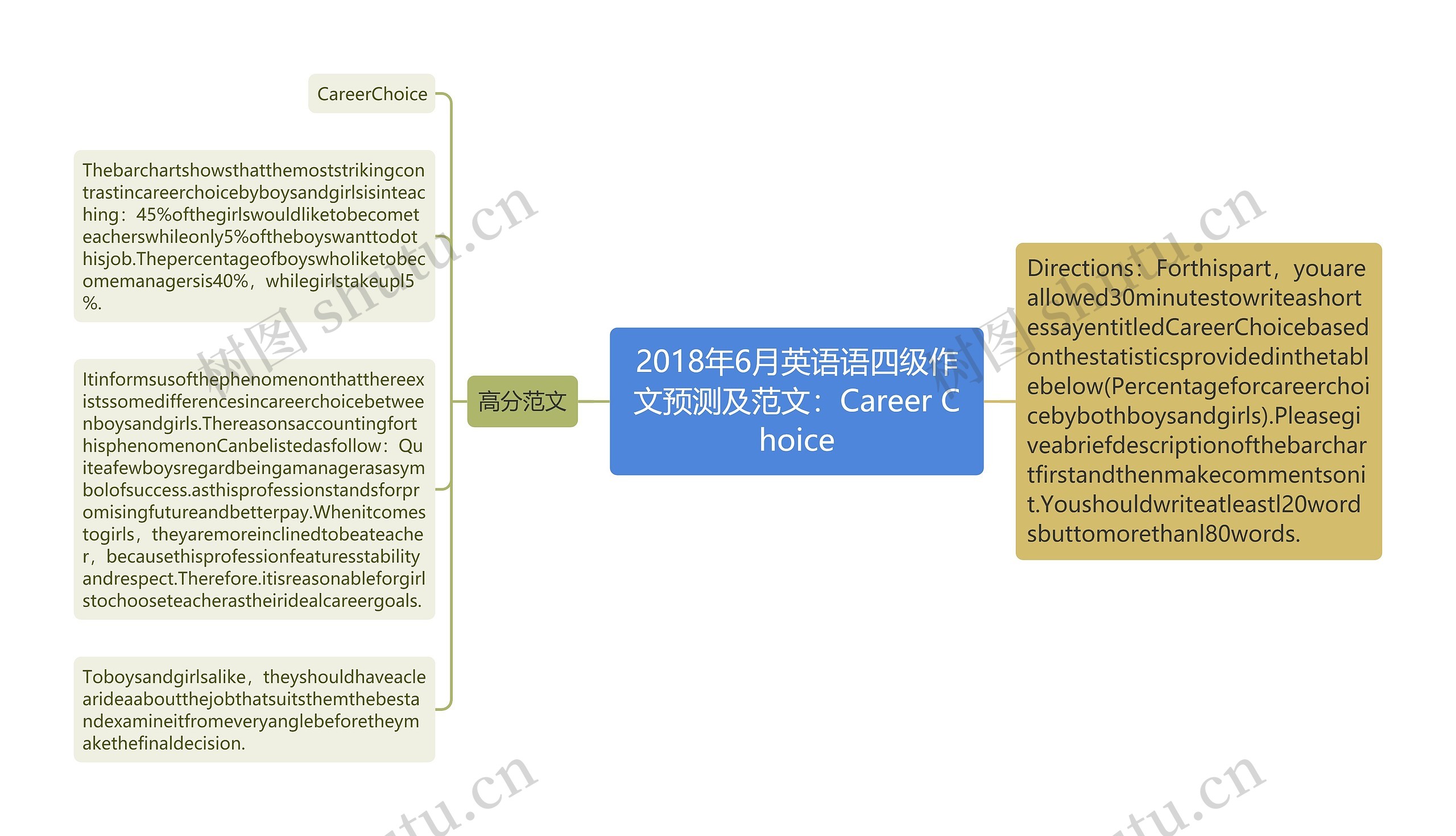 2018年6月英语语四级作文预测及范文：Career Choice思维导图