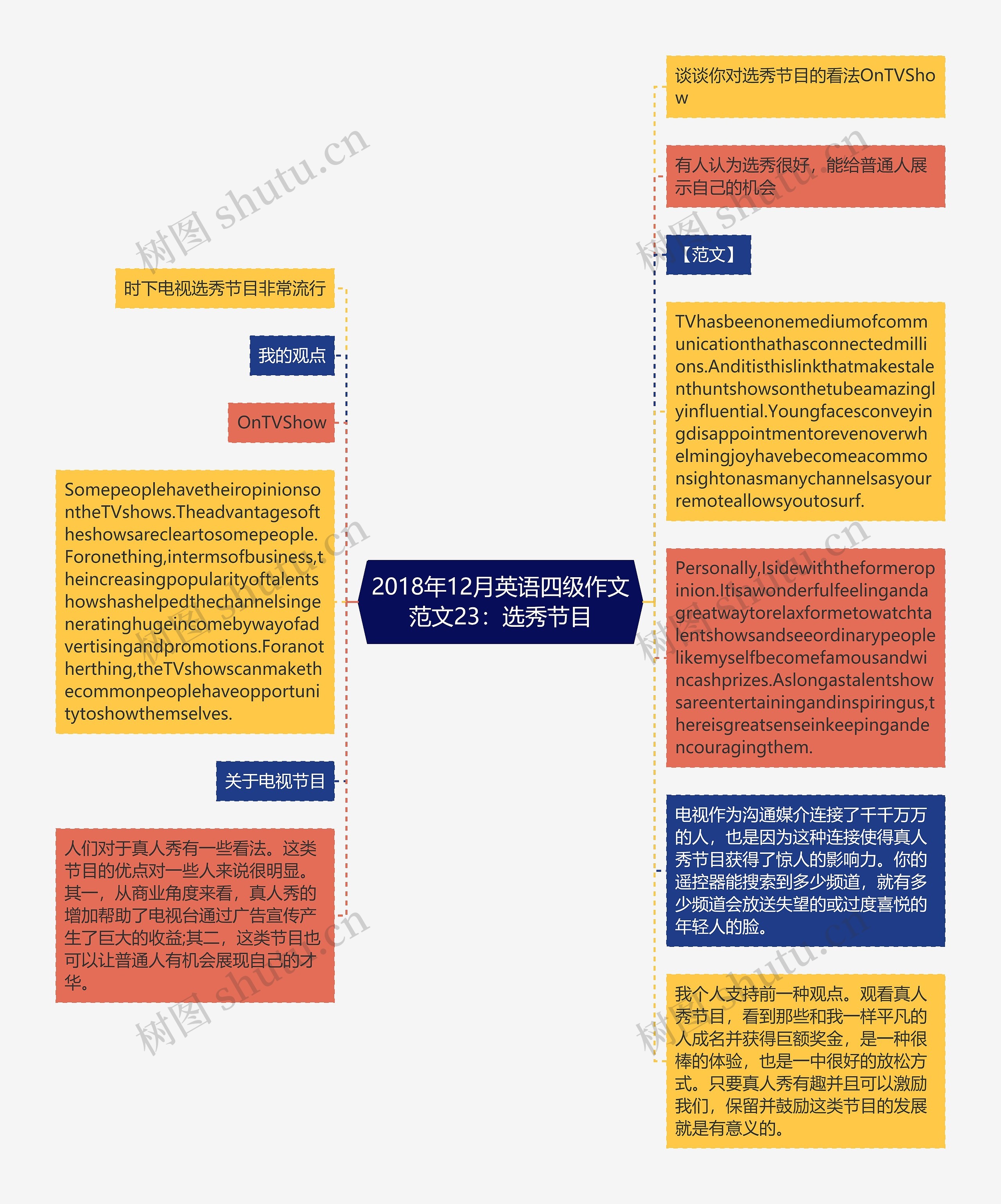 2018年12月英语四级作文范文23：选秀节目思维导图