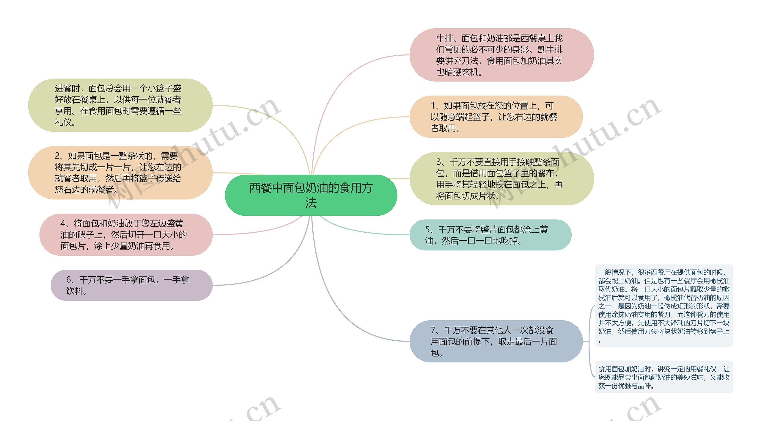 西餐中面包奶油的食用方法思维导图