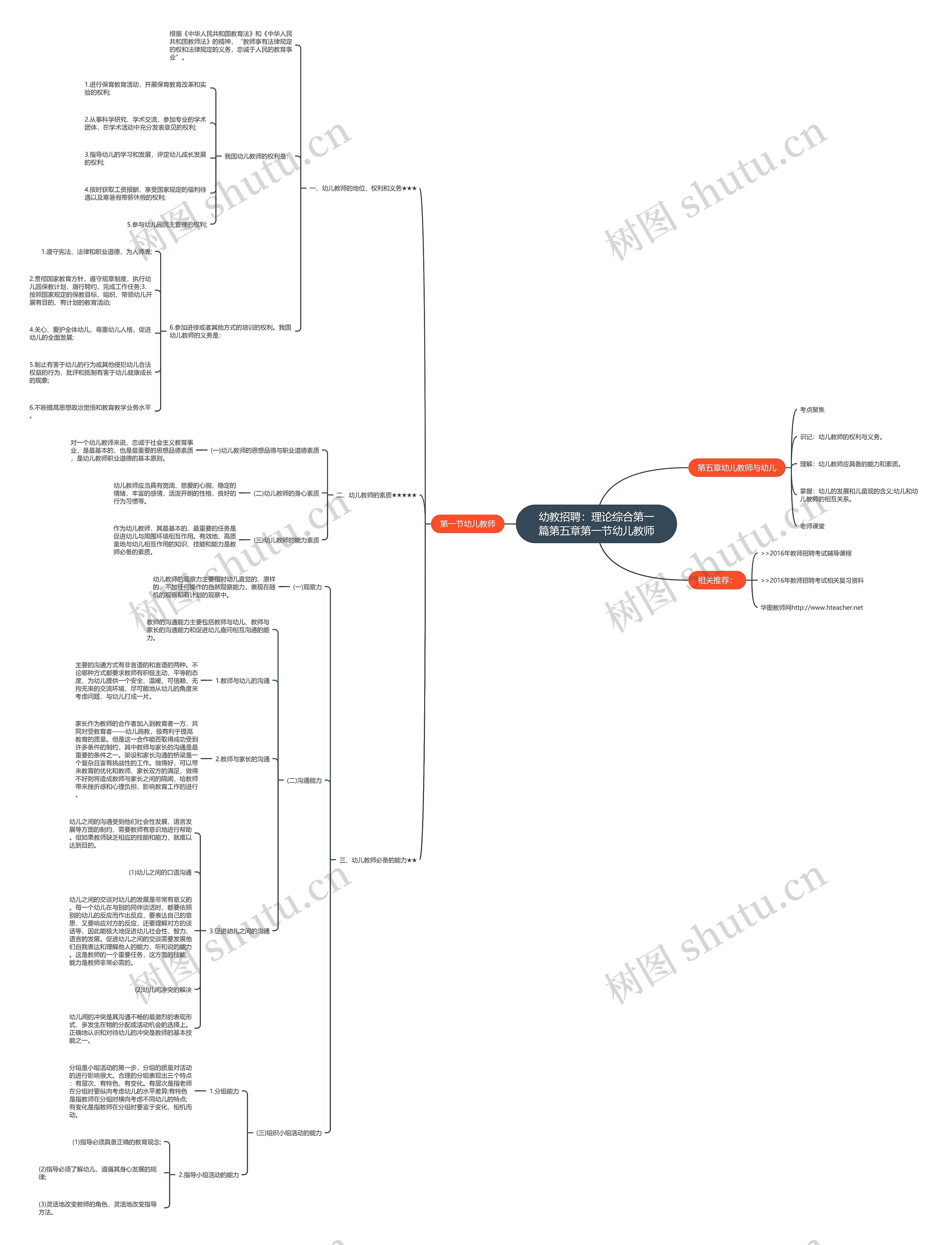 幼教招聘：理论综合第一篇第五章第一节幼儿教师思维导图