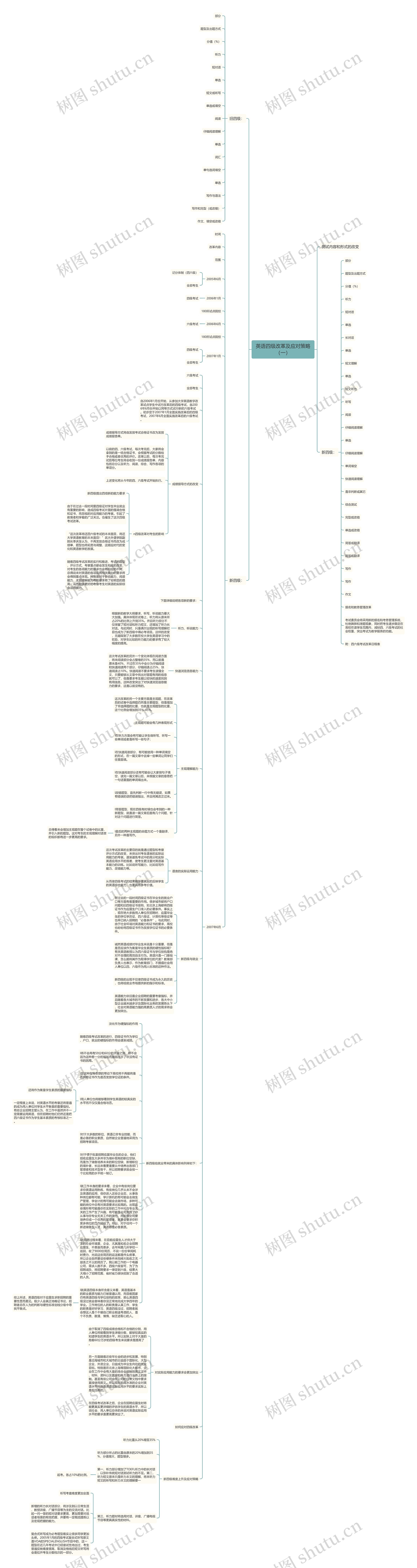 英语四级改革及应对策略（一）思维导图