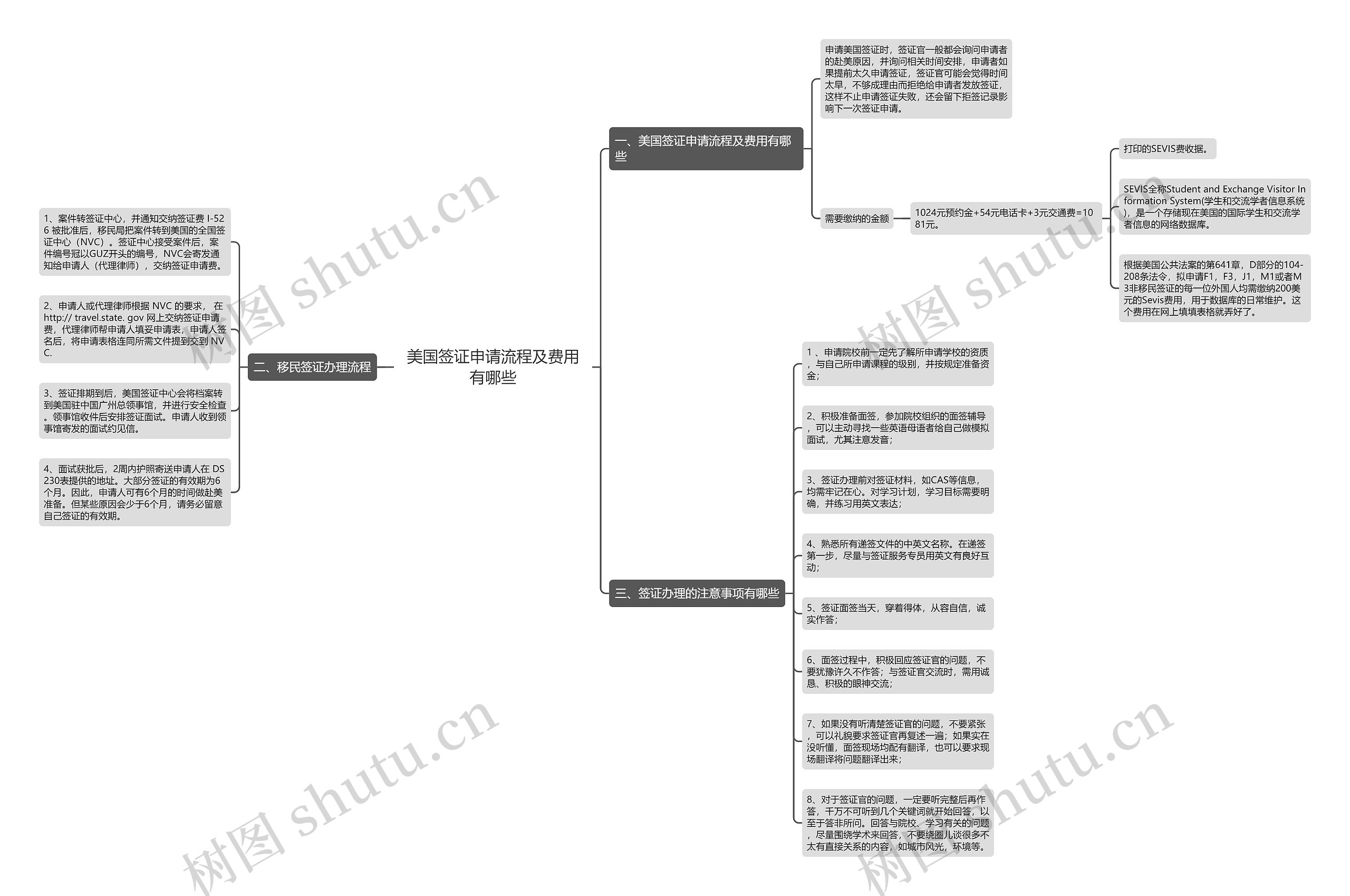 美国签证申请流程及费用有哪些
