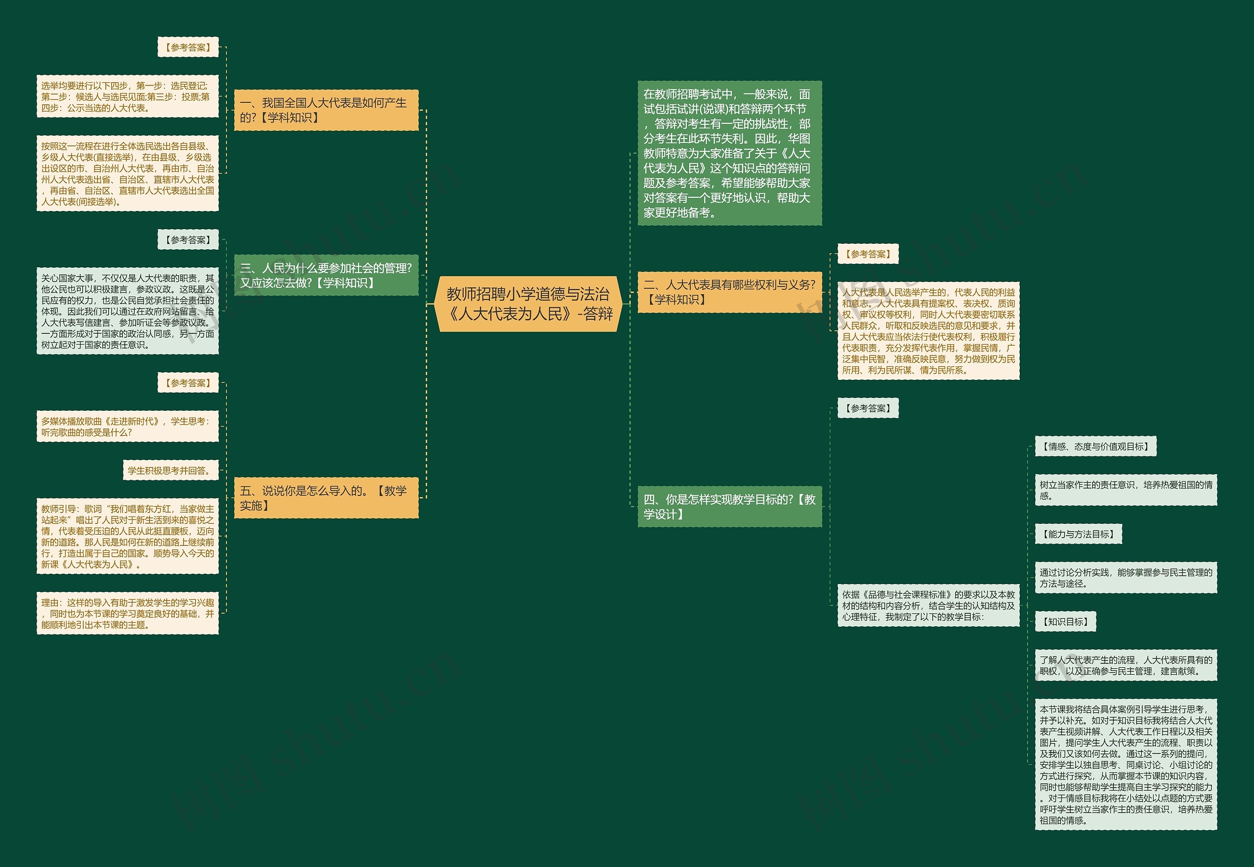 教师招聘小学道德与法治《人大代表为人民》-答辩思维导图