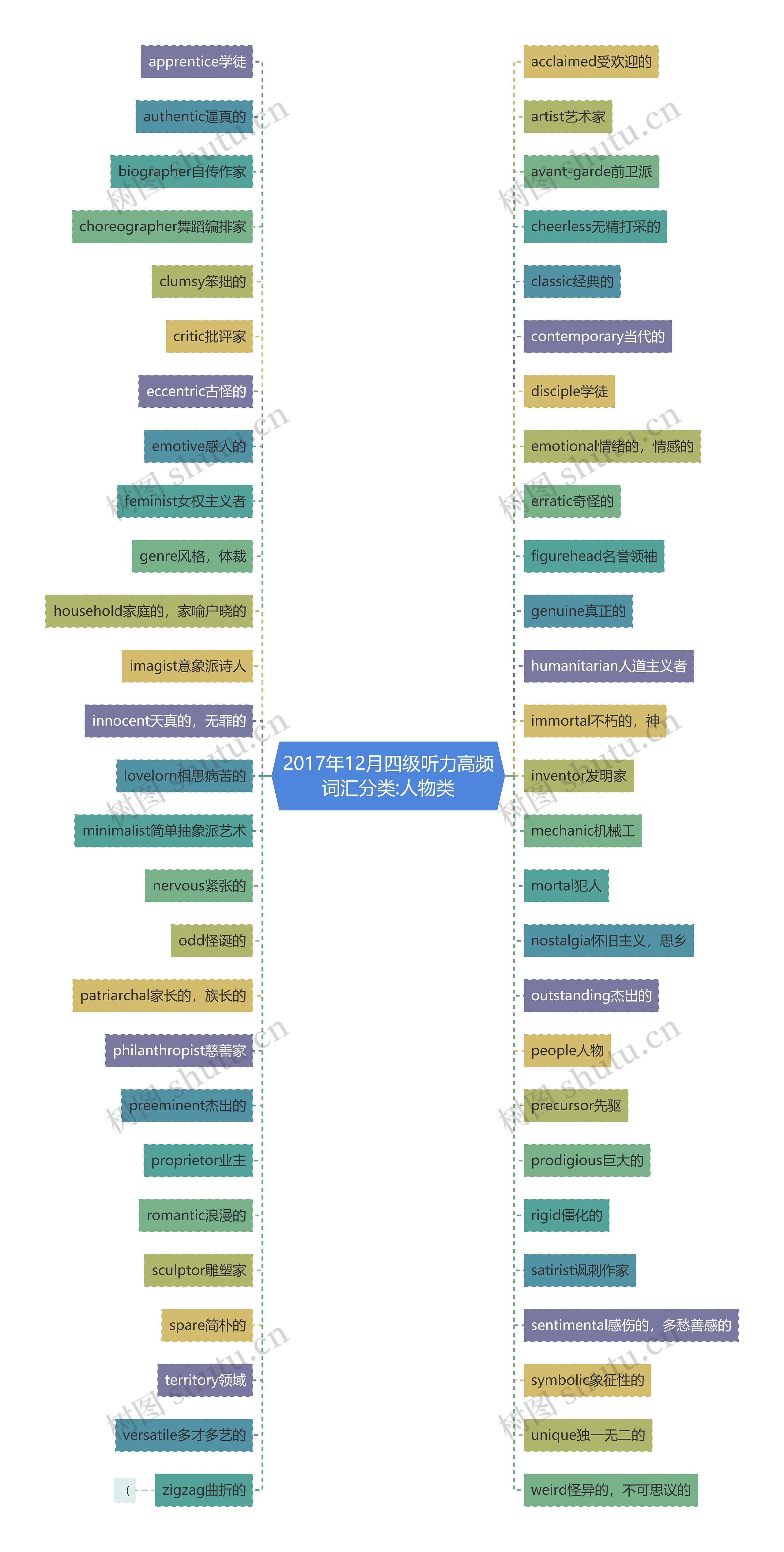 2017年12月四级听力高频词汇分类:人物类思维导图