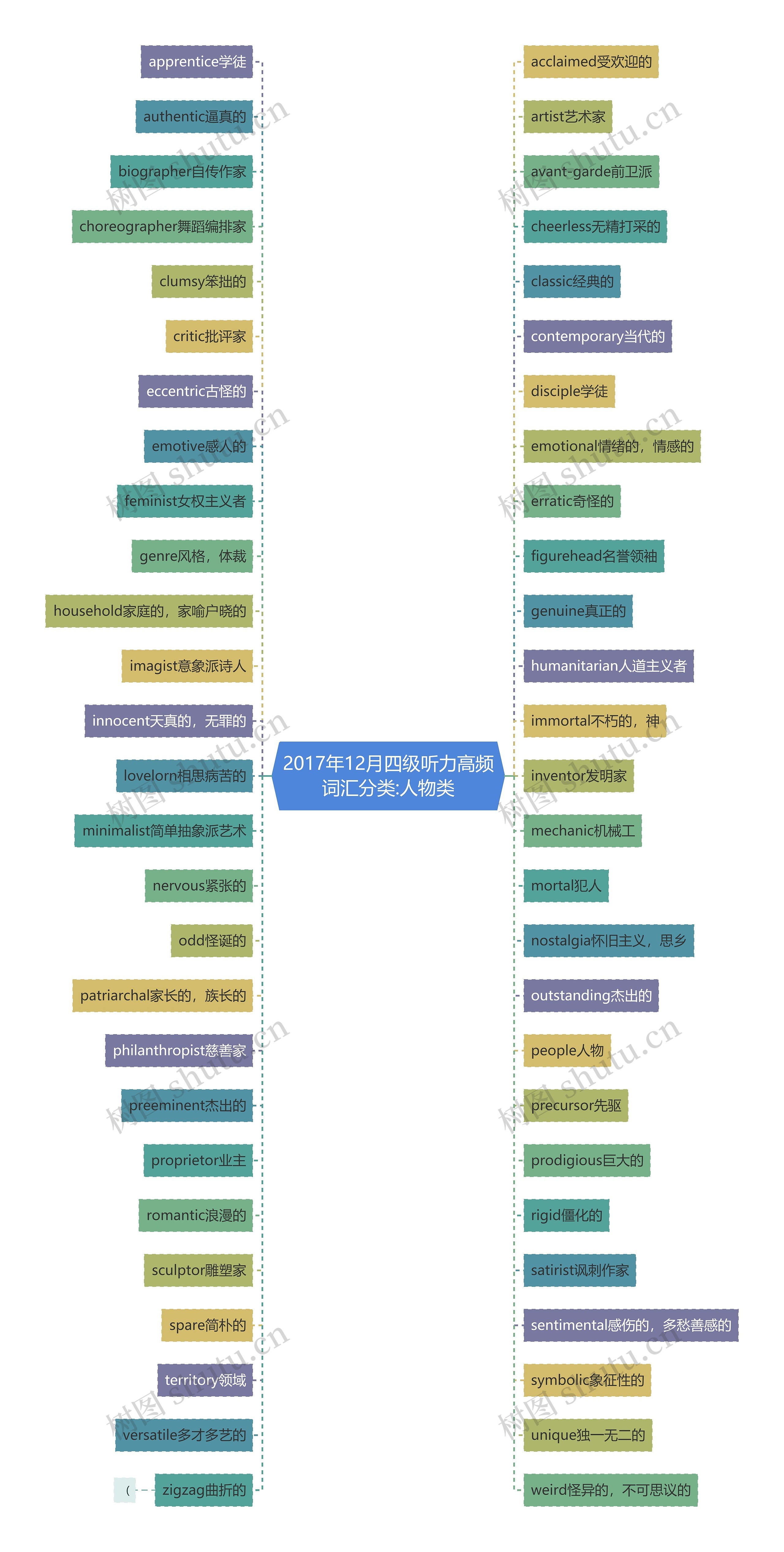 2017年12月四级听力高频词汇分类:人物类 2017年12月四级听力高频词汇分类:人物类