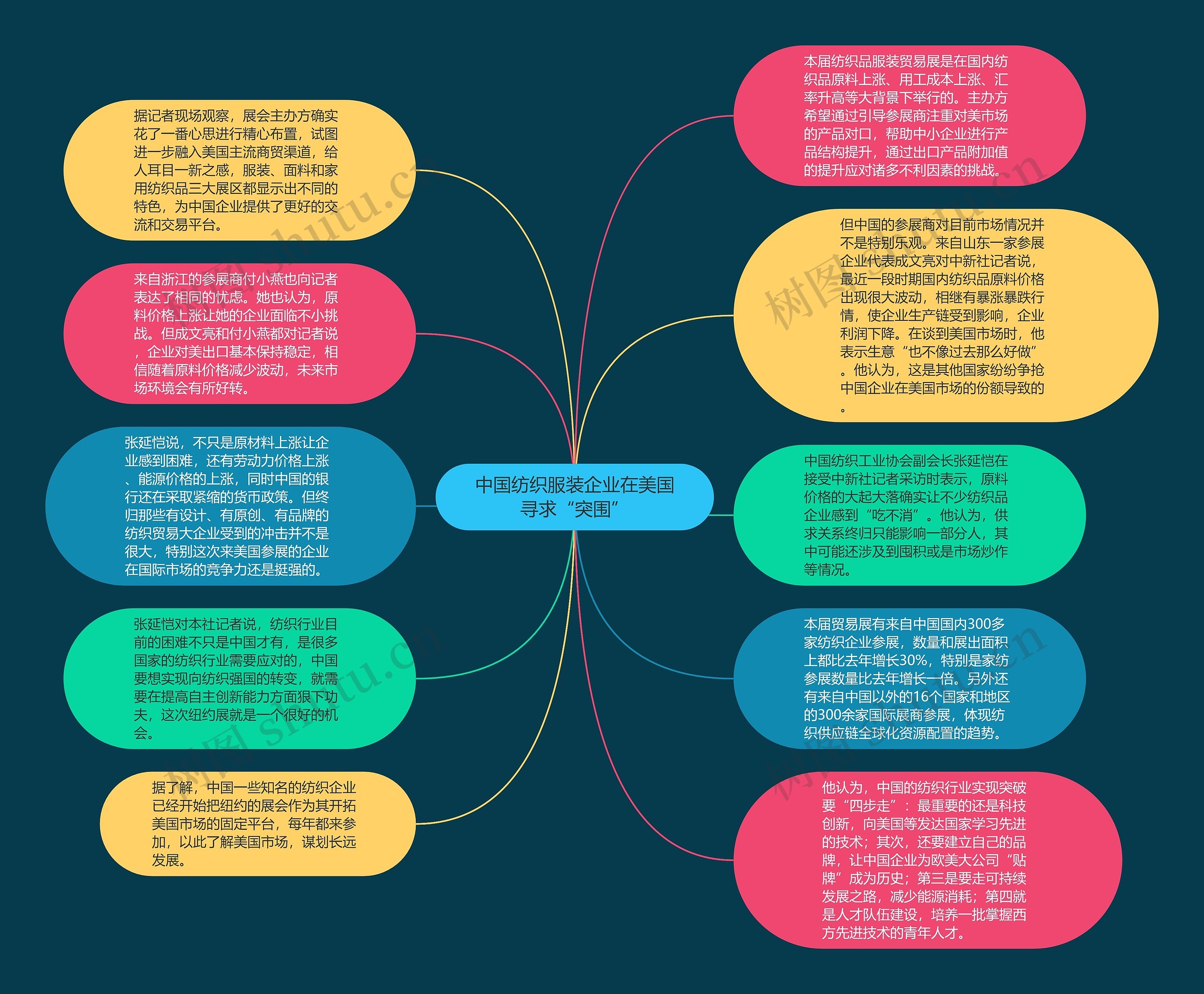 中国纺织服装企业在美国寻求“突围”思维导图