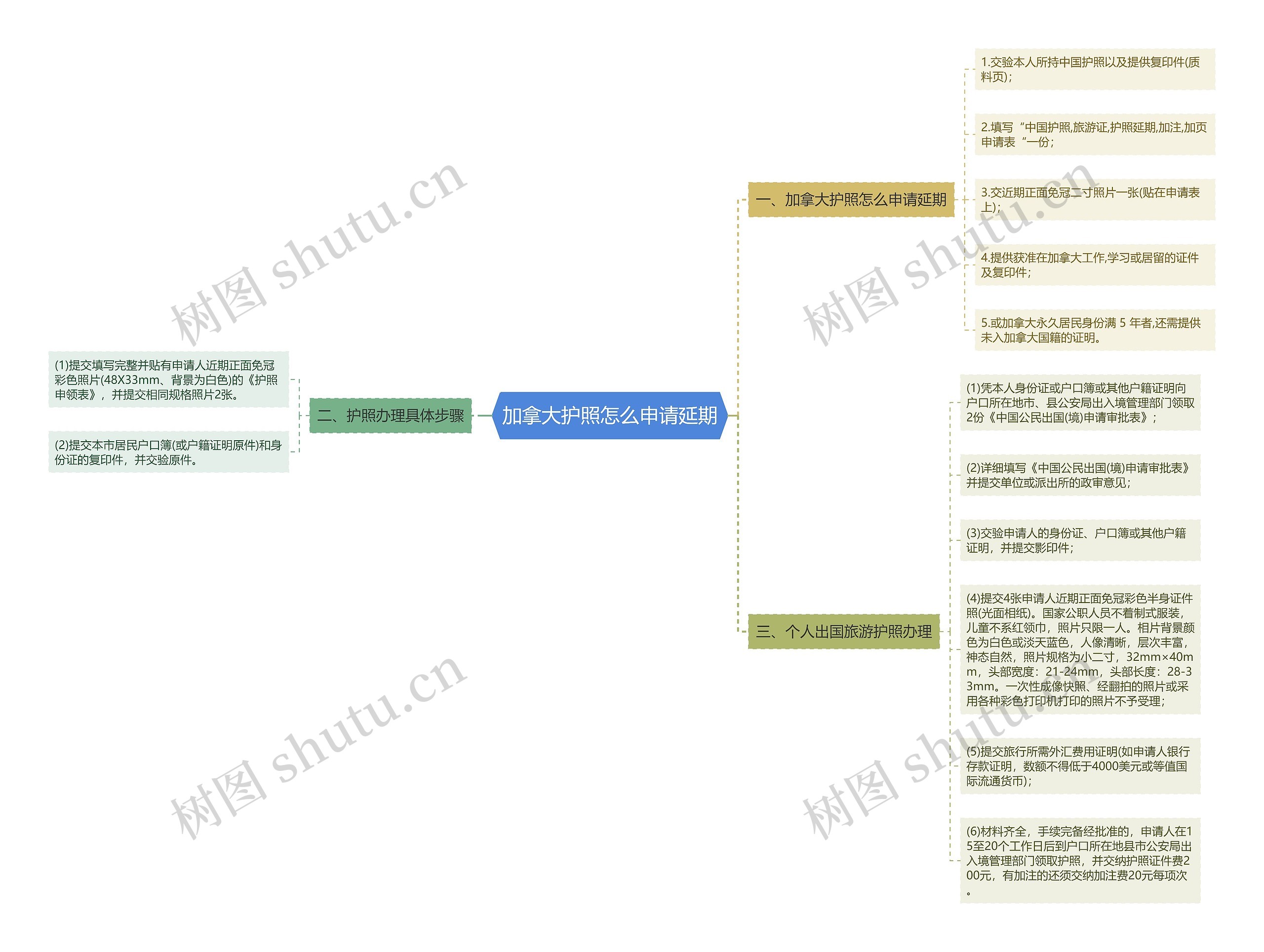 加拿大护照怎么申请延期思维导图