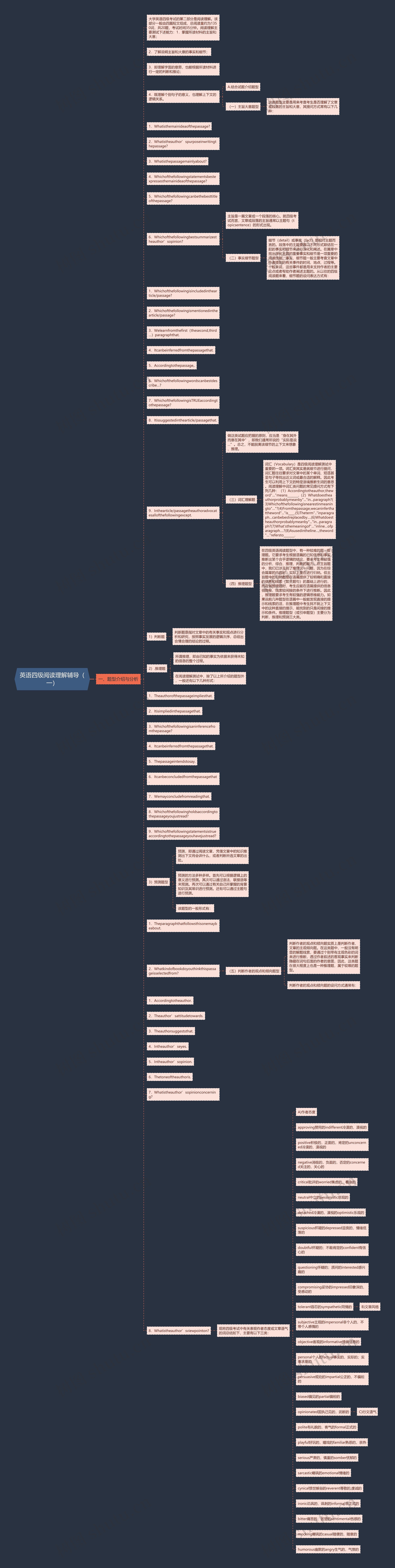 英语四级阅读理解辅导（一）思维导图