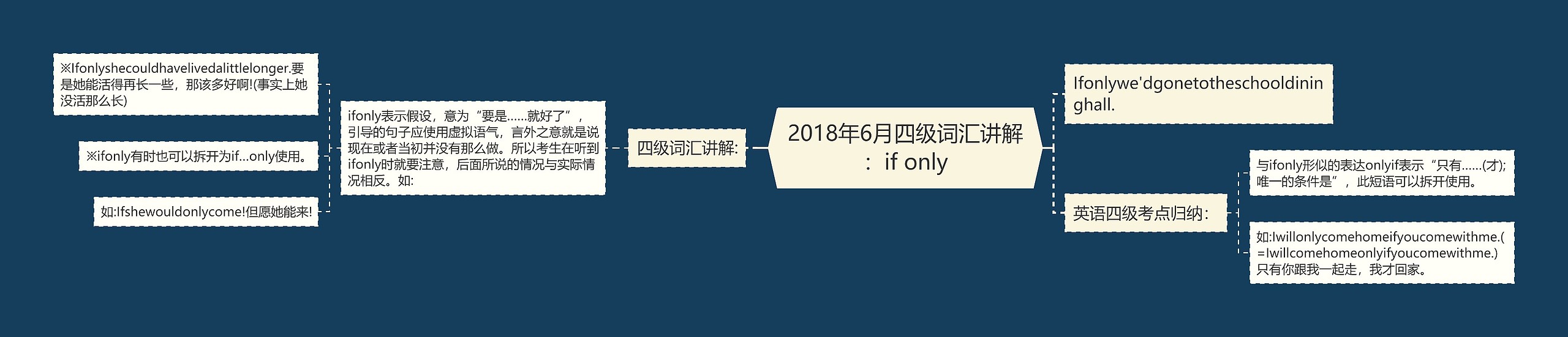 2018年6月四级词汇讲解：if only思维导图