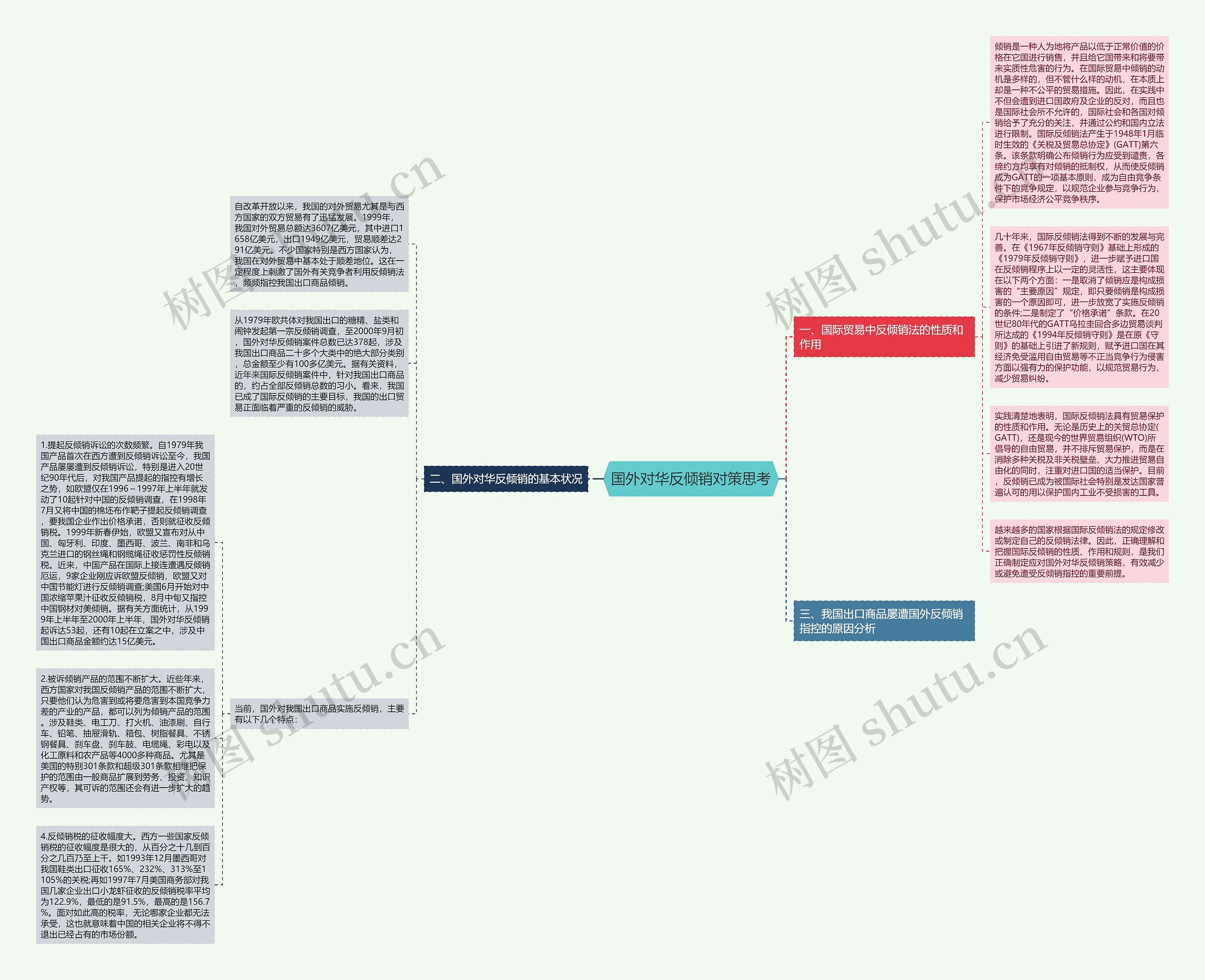 国外对华反倾销对策思考思维导图